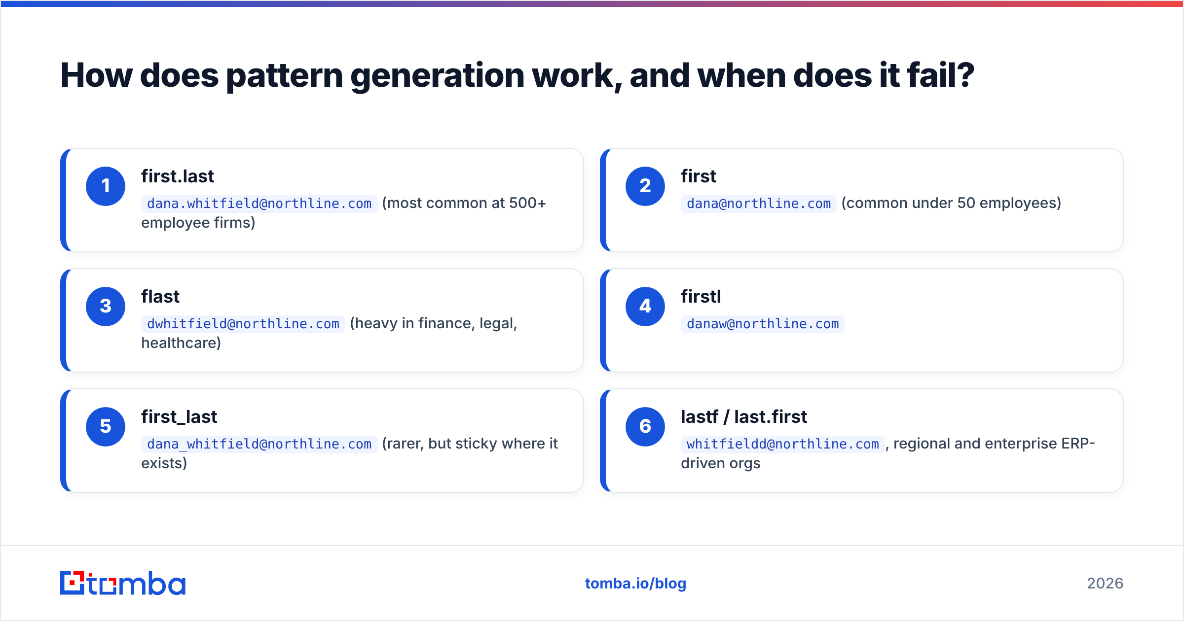 Diagram: How does pattern generation work, and when does it fail