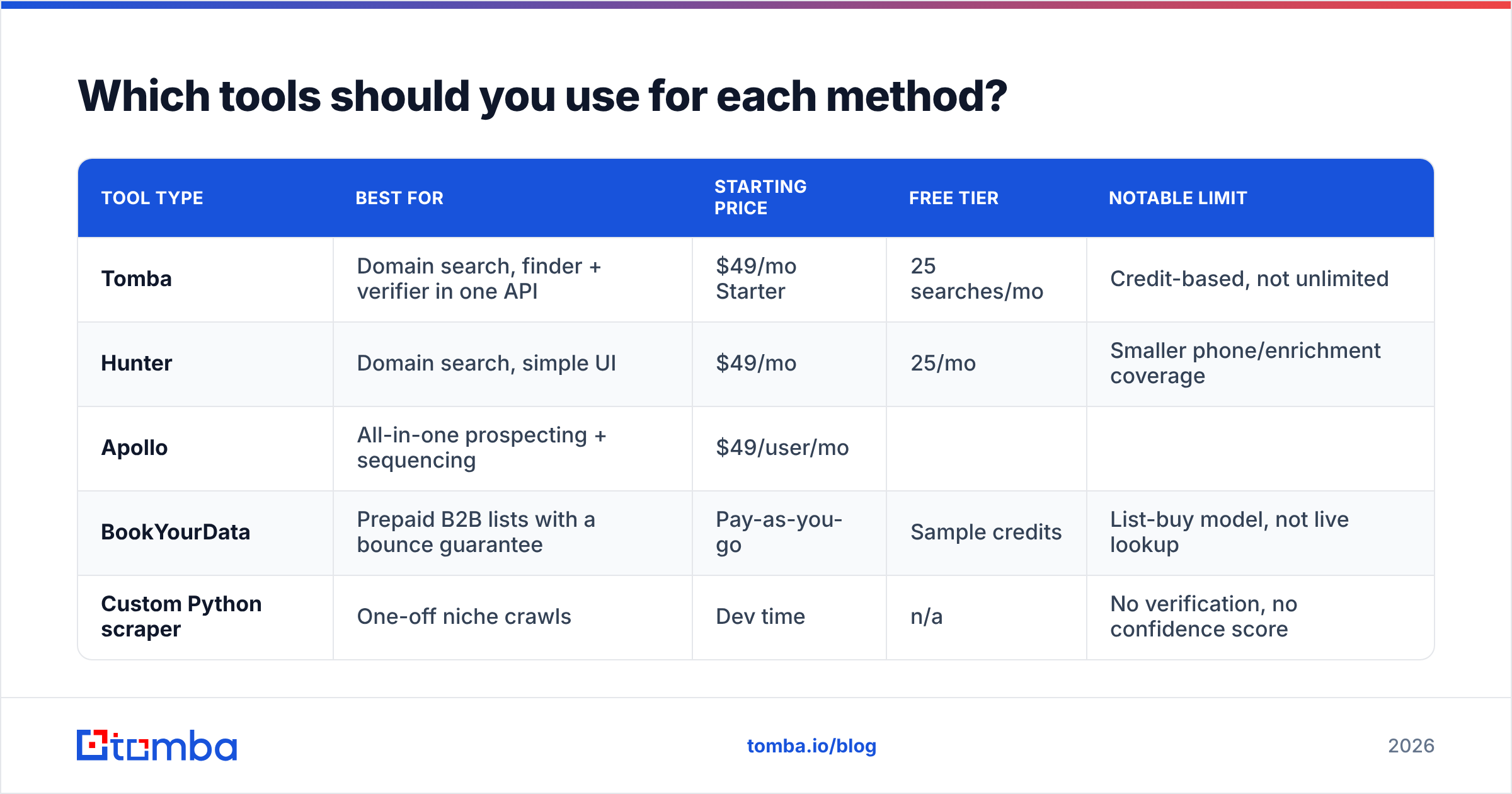 Diagram: Which tools should you use for each method