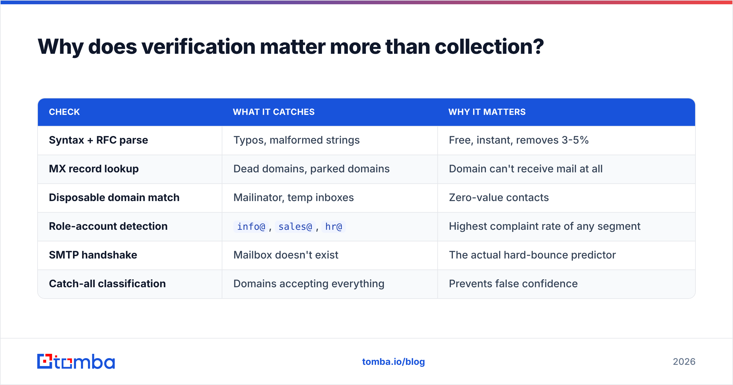 Diagram: Why does verification matter more than collection