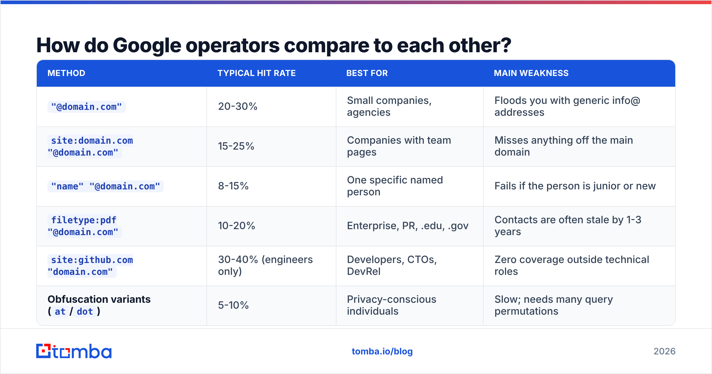 How to search for email addresses on Google: diagram comparing operator hit rates