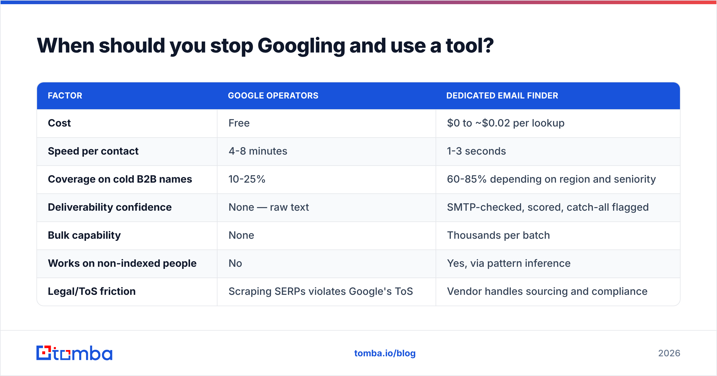 Diagram: When should you stop Googling and use a tool