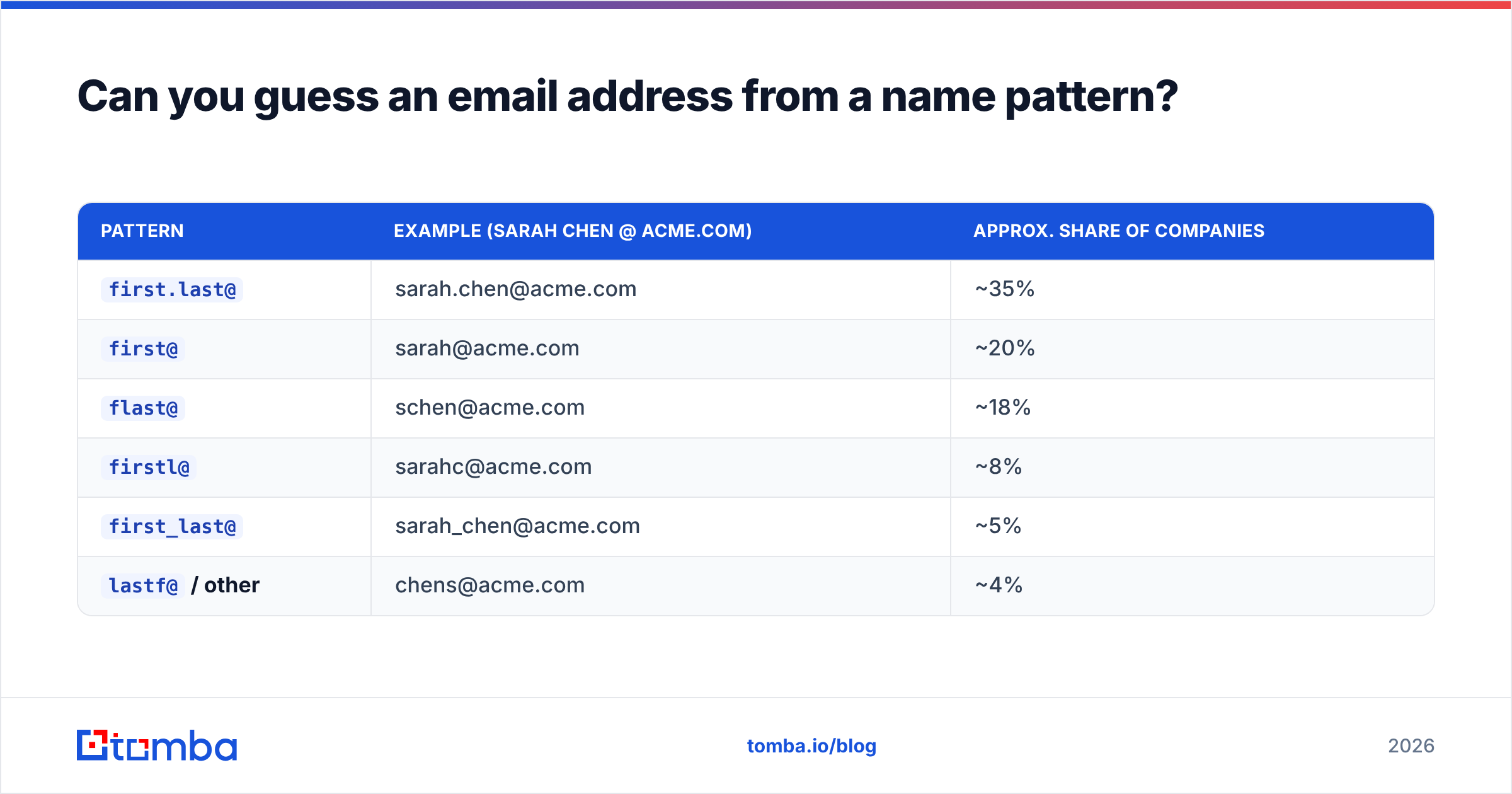 Diagram: Can you guess an email address from a name pattern