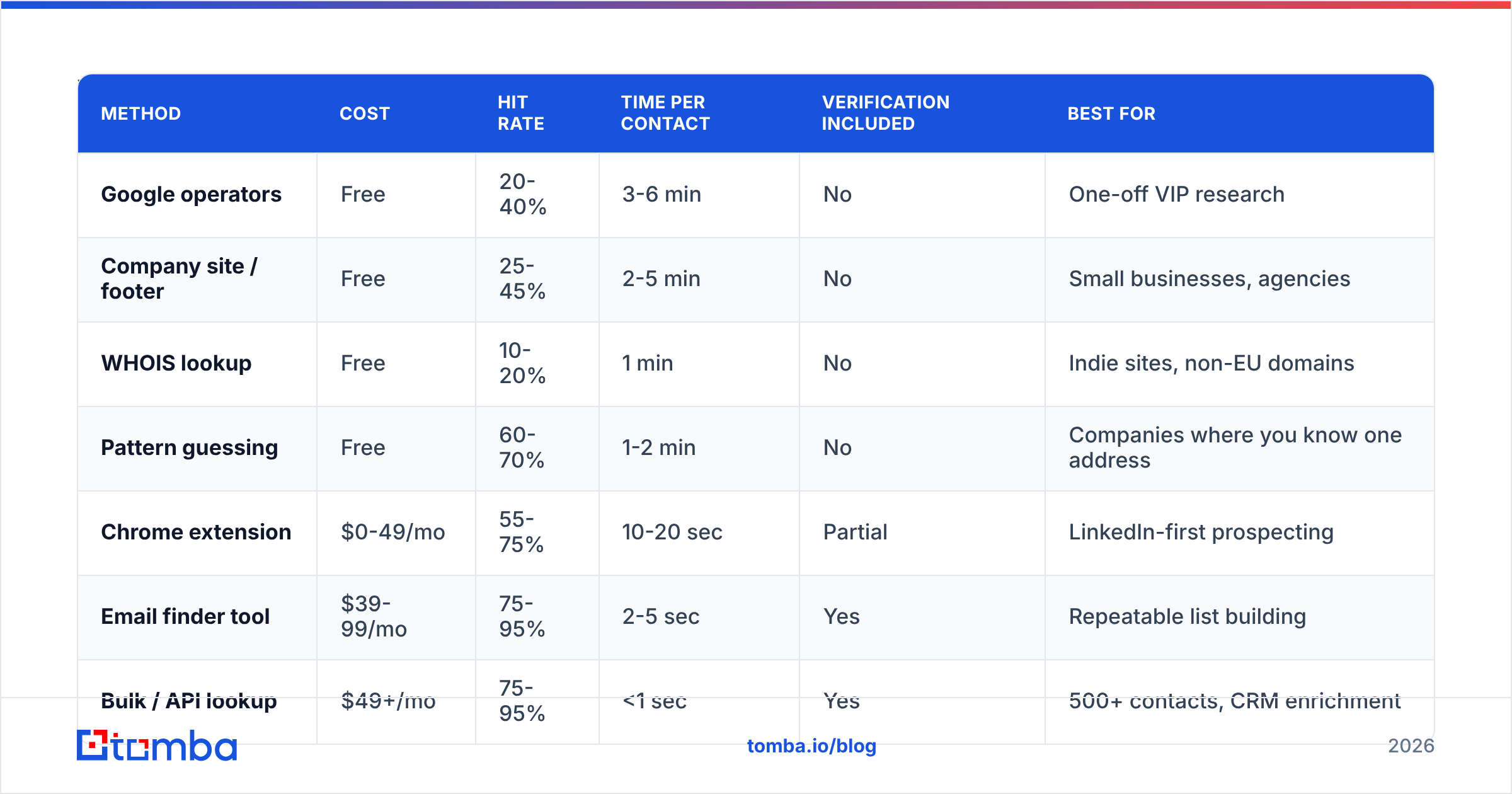 Diagram: What are the fastest methods, ranked
