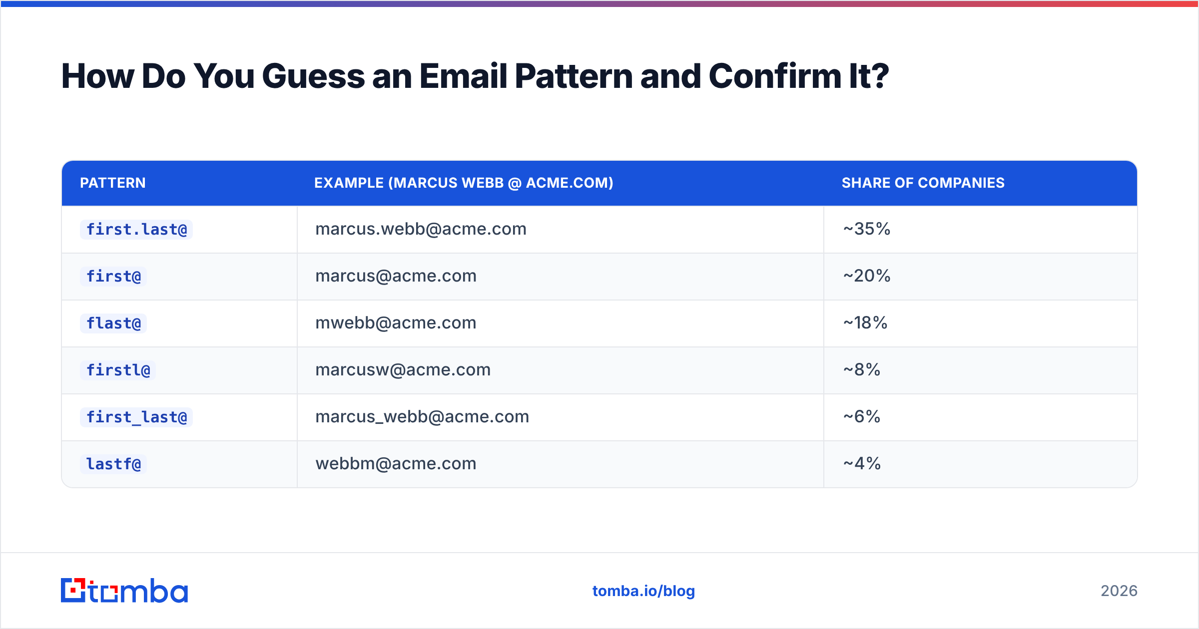 Diagram: guess an email pattern and confirm it