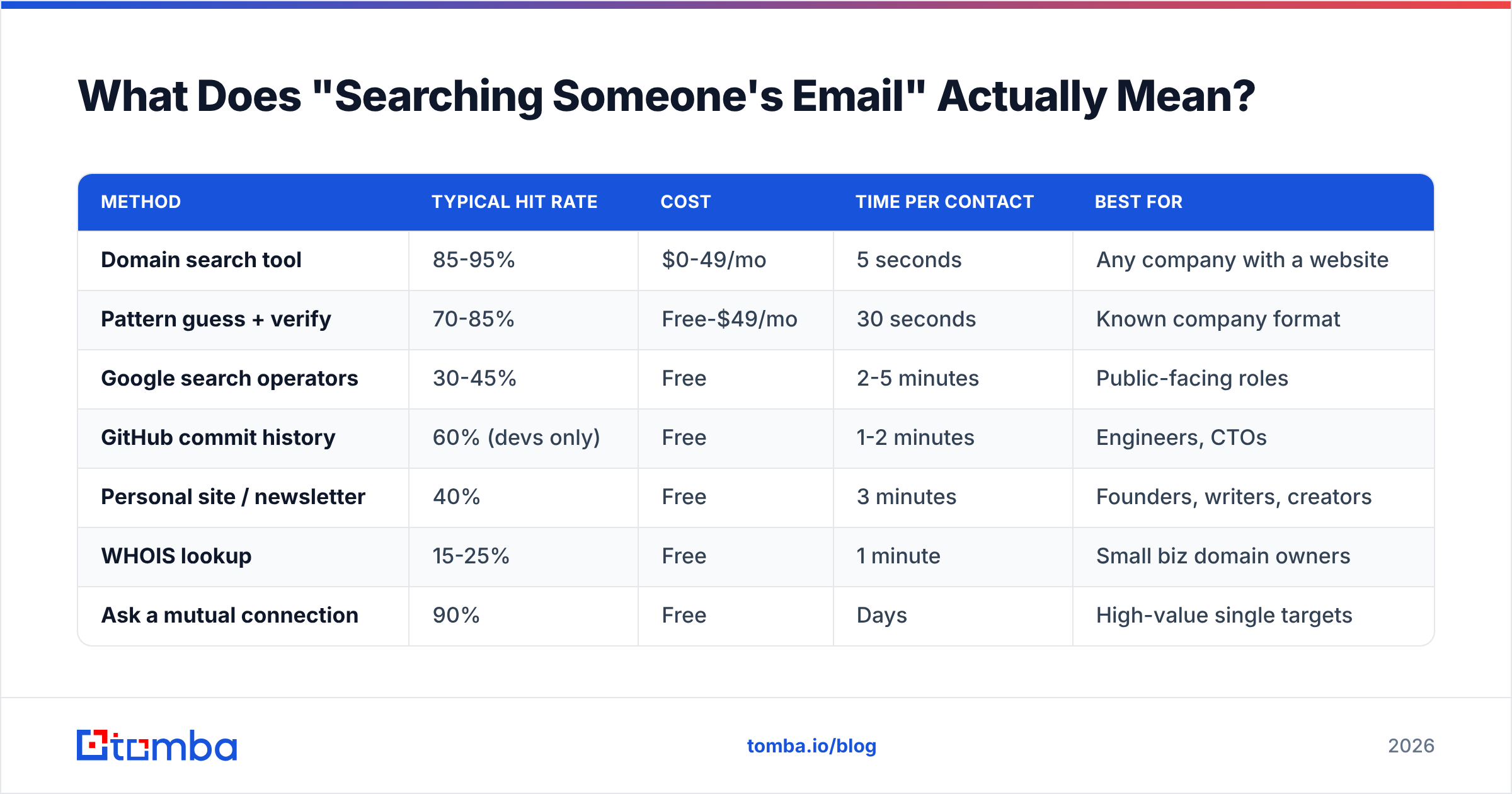Diagram of how to search someones email, method by method