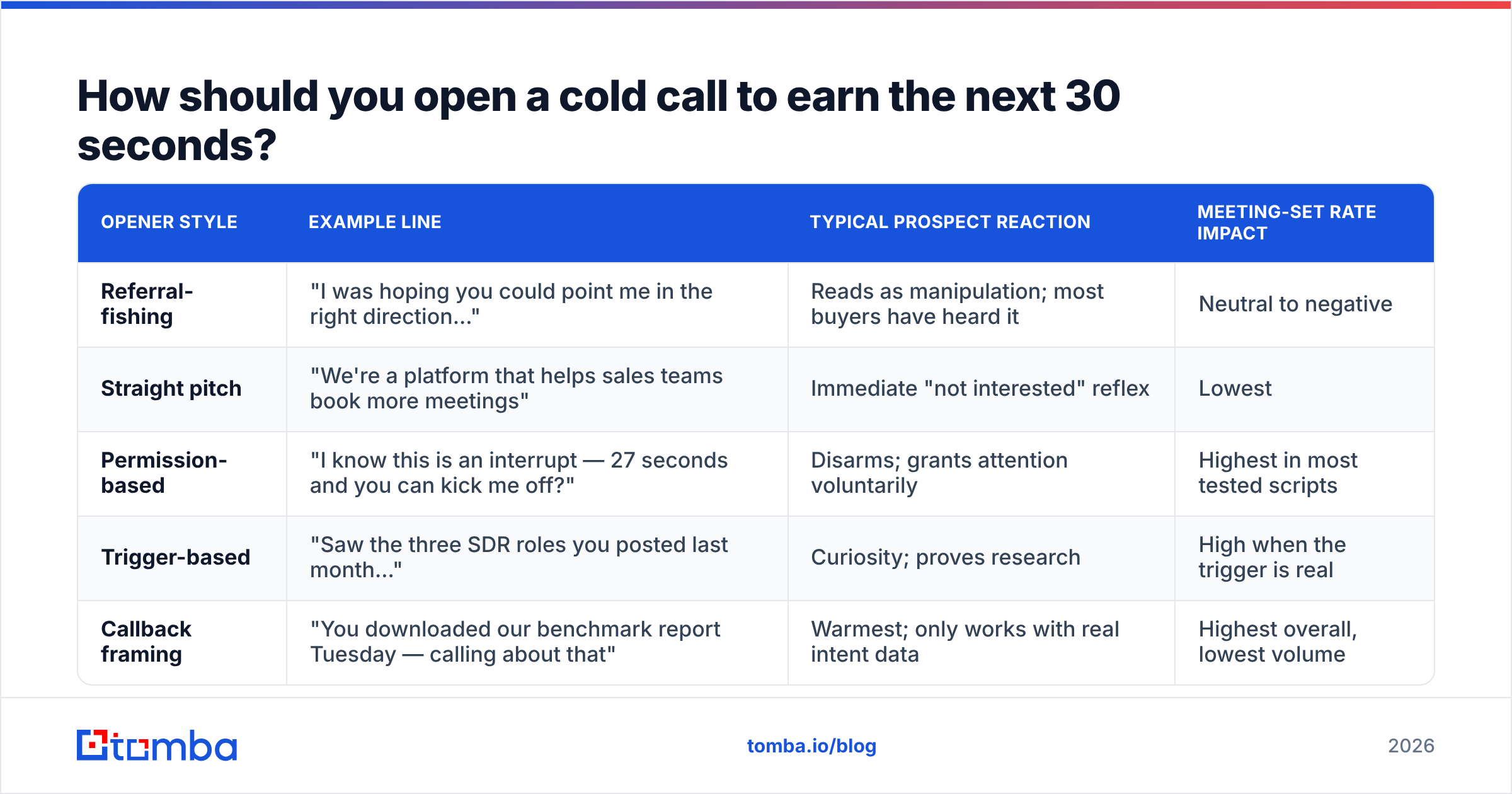 Diagram: How should you open a cold call to earn the next 30 seconds