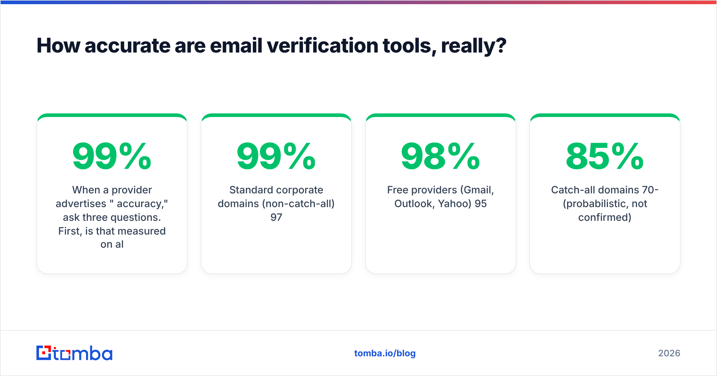 Diagram: How accurate are email verification tools, really