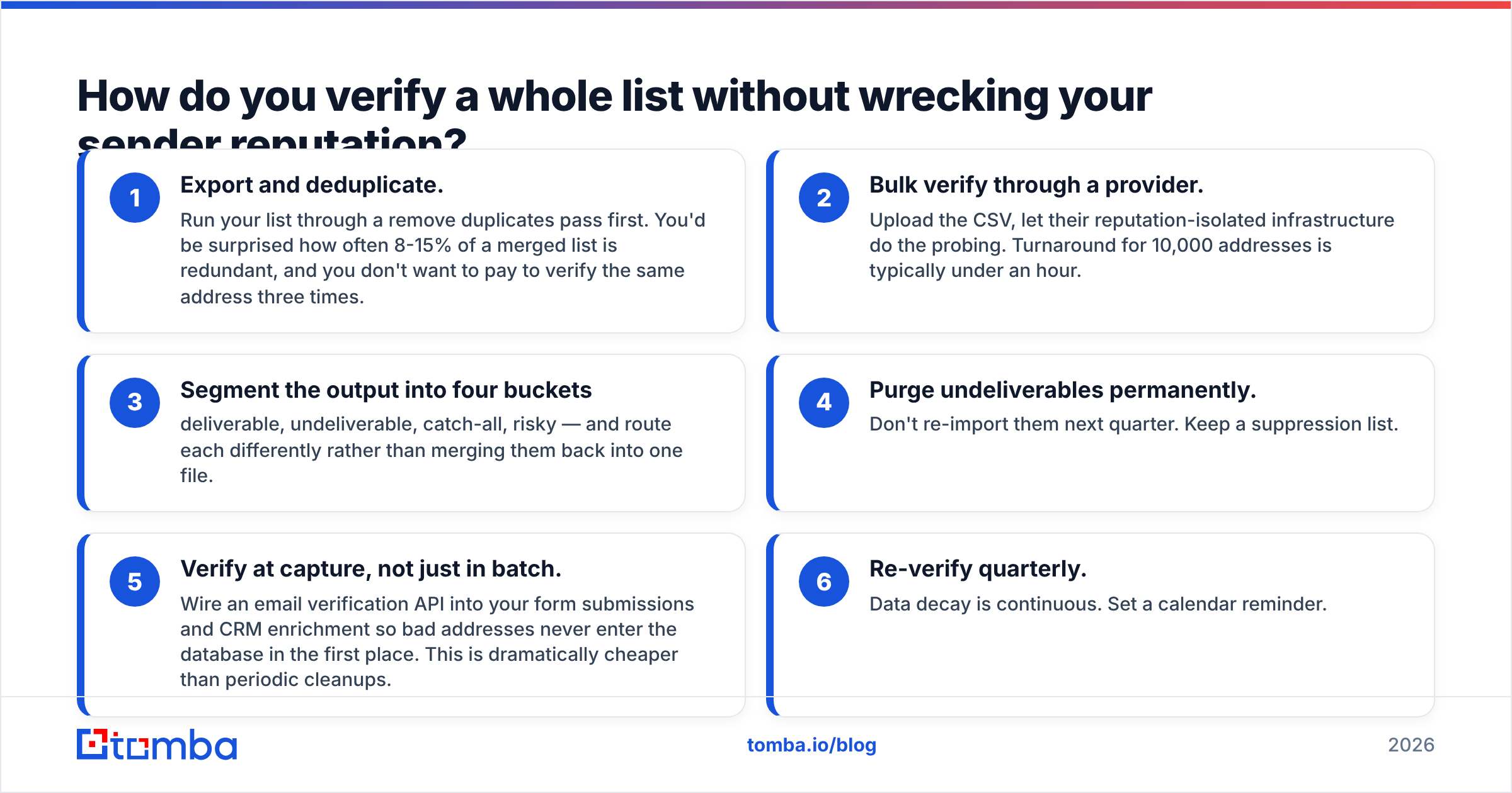 Diagram: How do you verify a whole list without wrecking your sender reputation