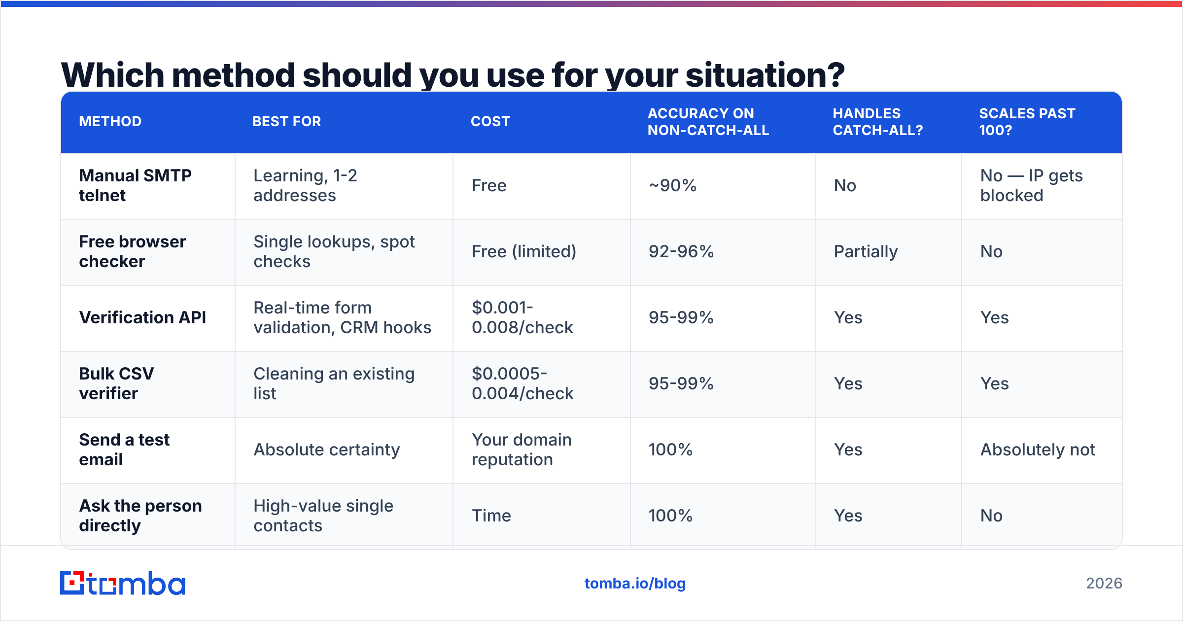 Diagram: Which method should you use for your situation