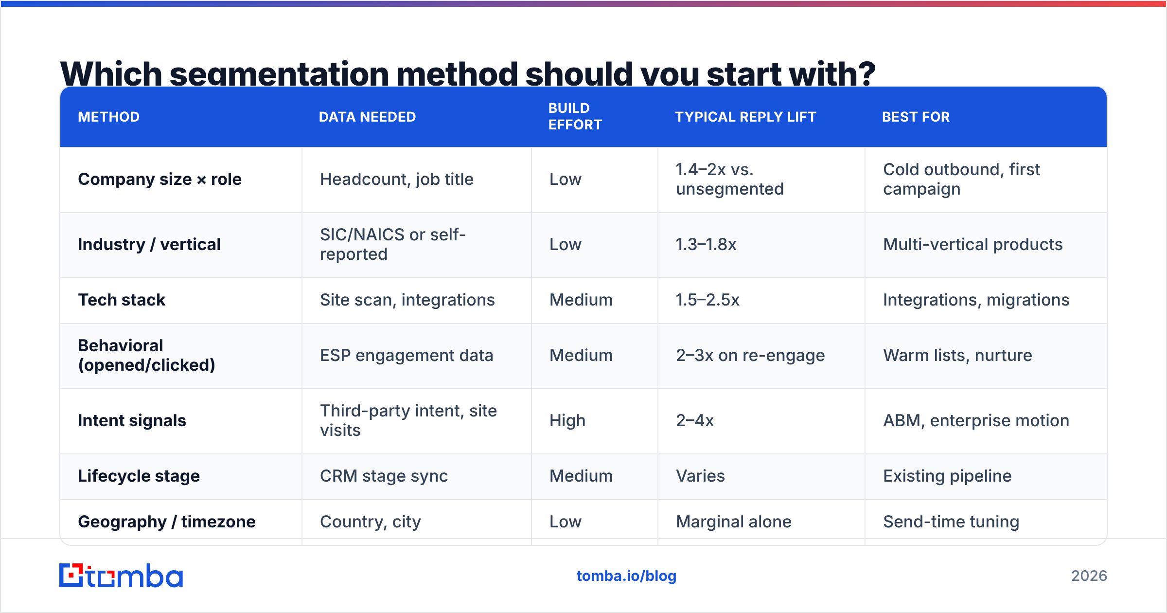 Diagram: Which segmentation method should you start with