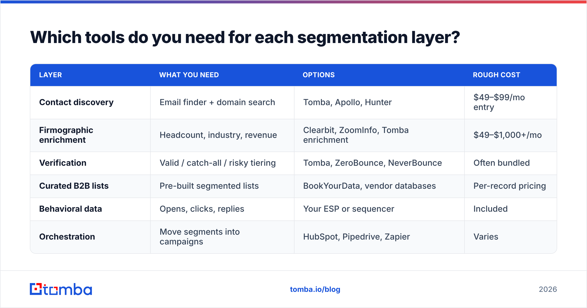 Diagram: Which tools do you need for each segmentation layer