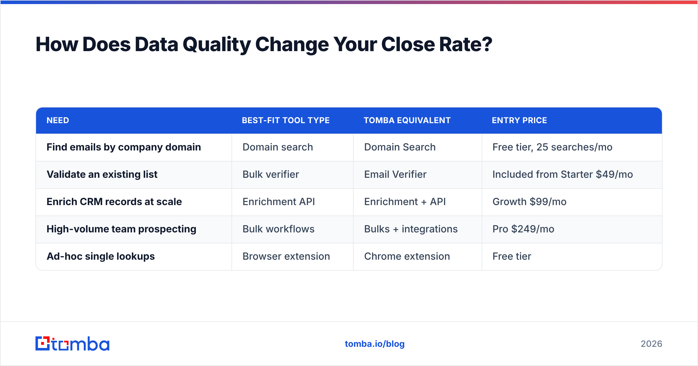 Diagram: How Does Data Quality Change Your Close Rate