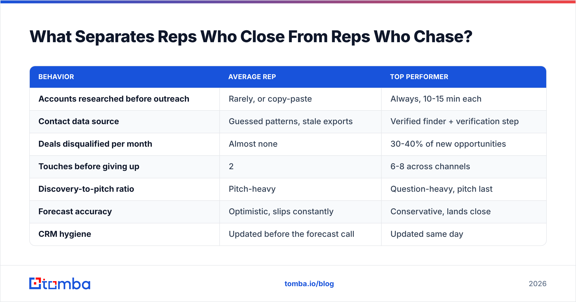 Diagram: What Separates Reps Who Close From Reps Who Chase