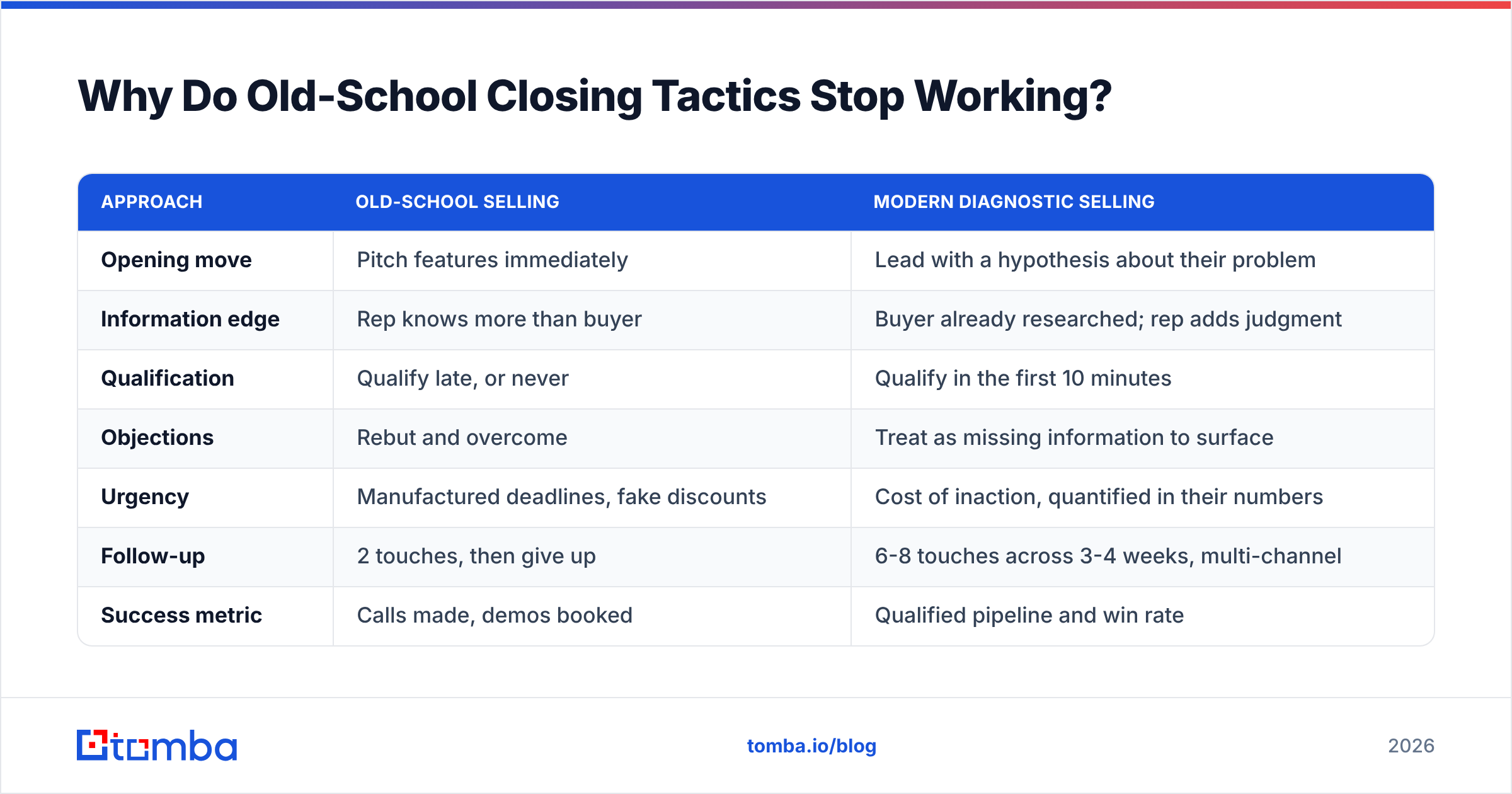 Diagram: Why Do Old-School Closing Tactics Stop Working
