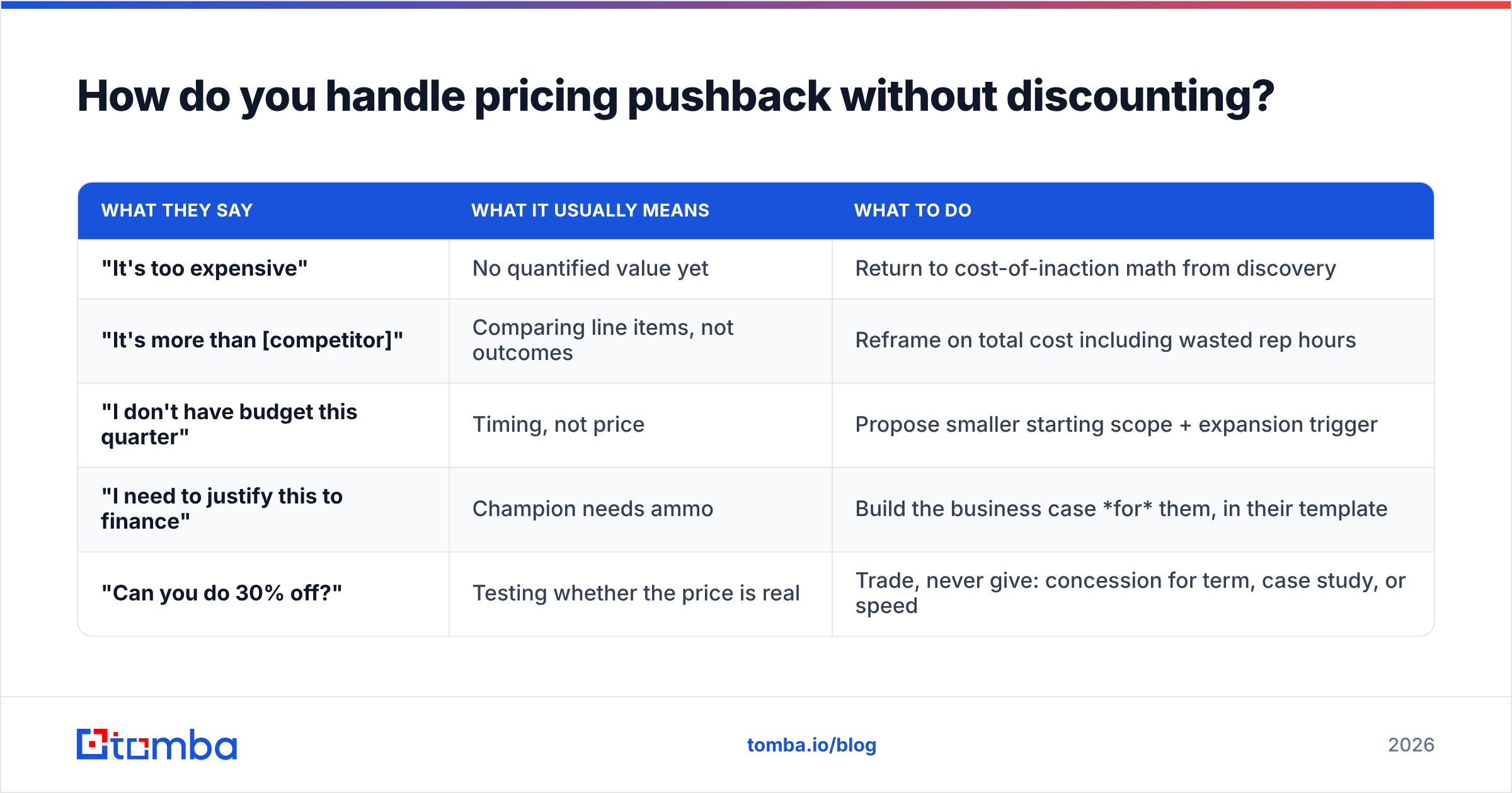 Diagram: How do you handle pricing pushback without discounting