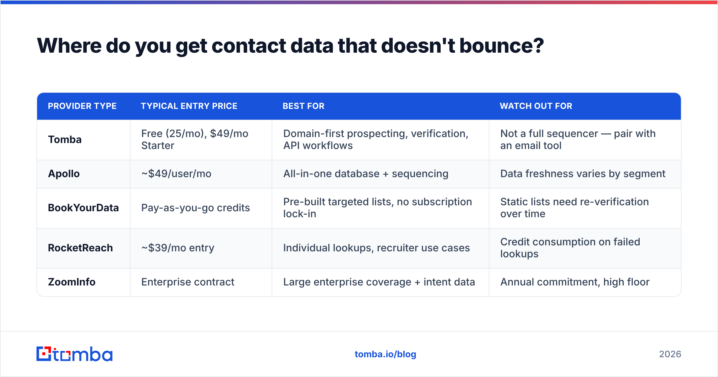 Diagram: Where do you get contact data that doesn't bounce