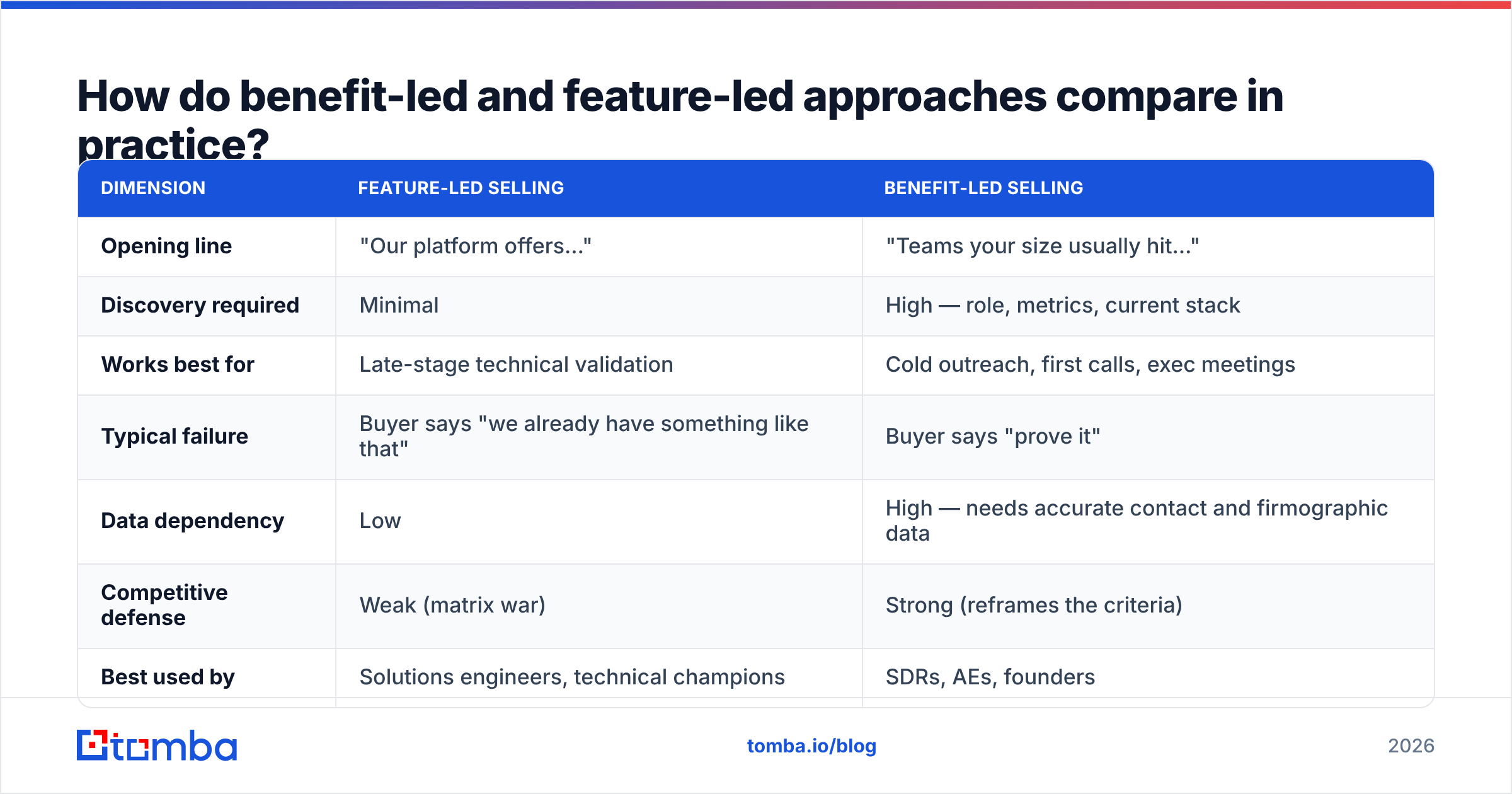 Diagram: How do benefit-led and feature-led approaches compare in practice