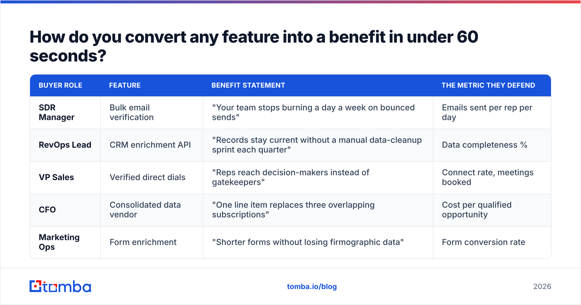 Diagram: How do you convert any feature into a benefit in under 60 seconds