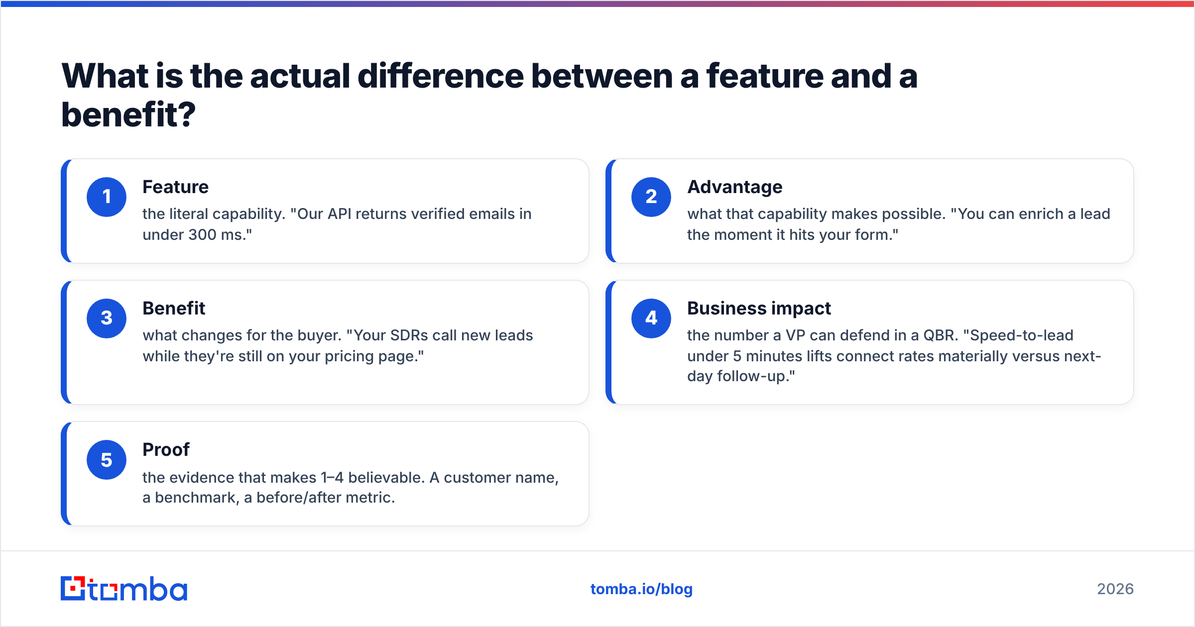 Diagram: What is the actual difference between a feature and a benefit