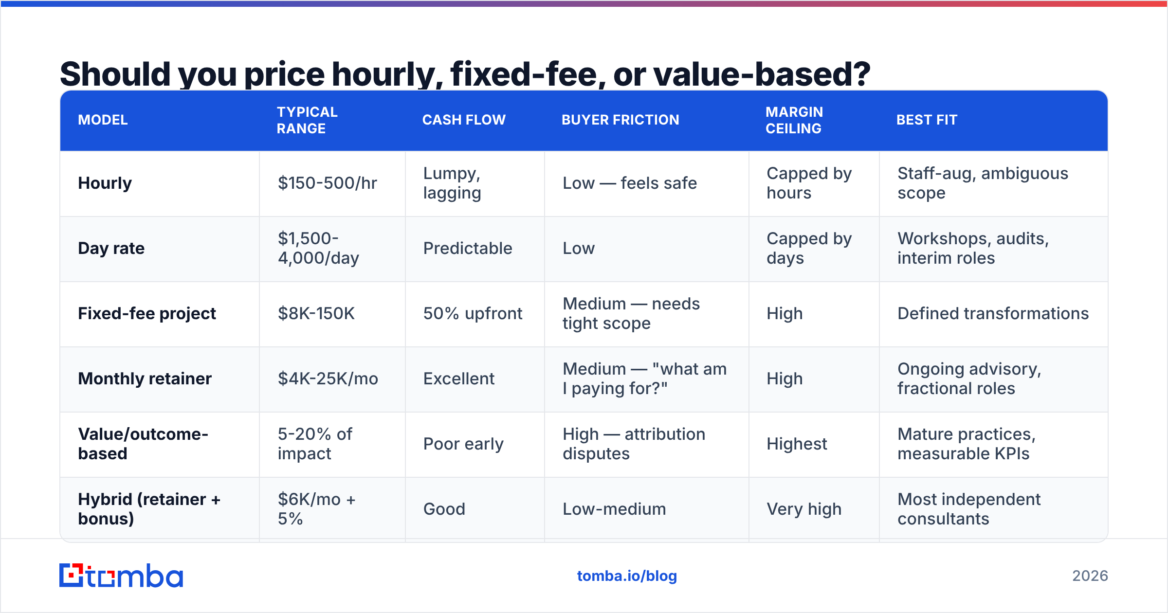 Diagram: Should you price hourly, fixed-fee, or value-based