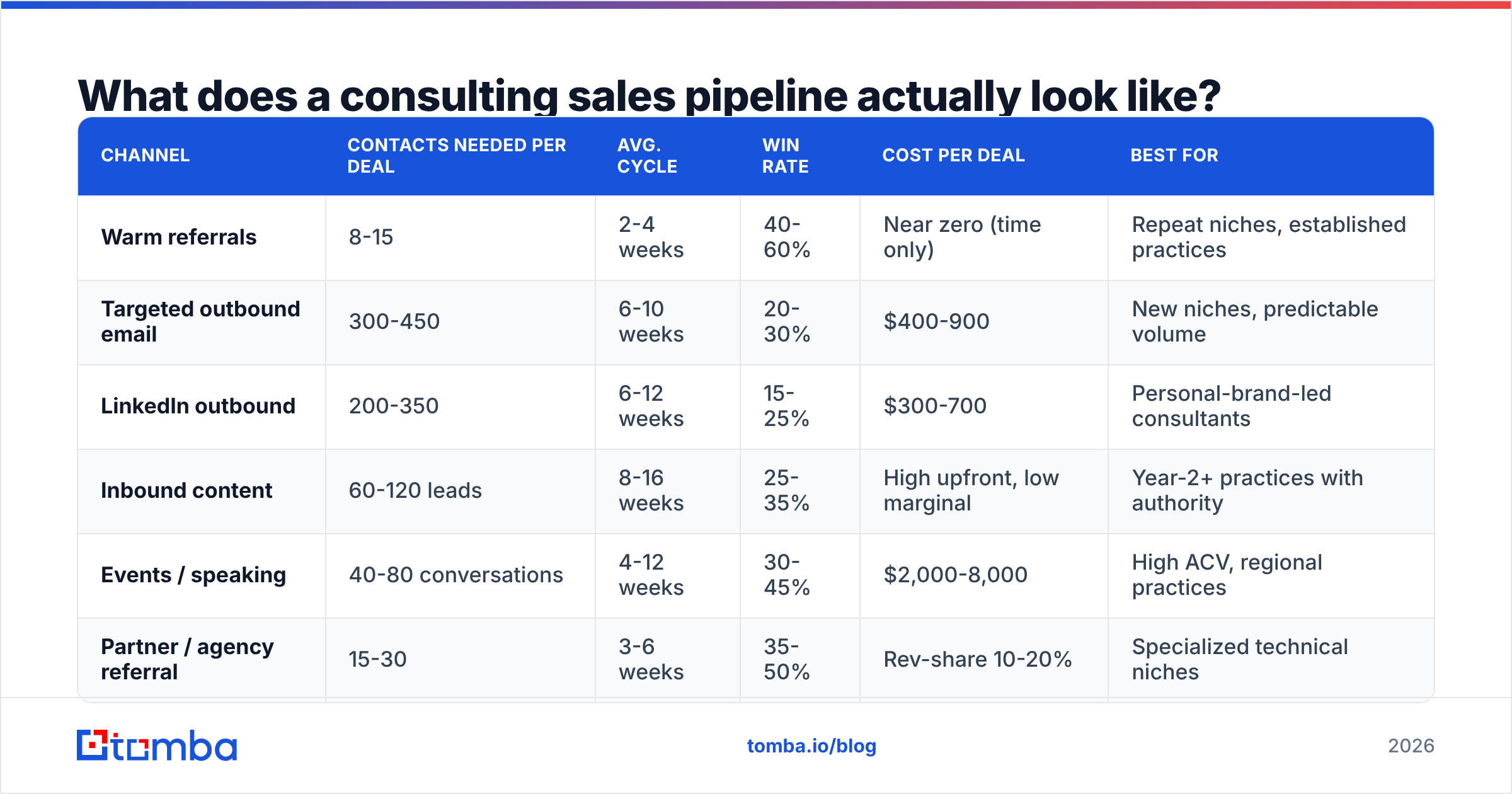 Diagram: What does a consulting sales pipeline actually look like