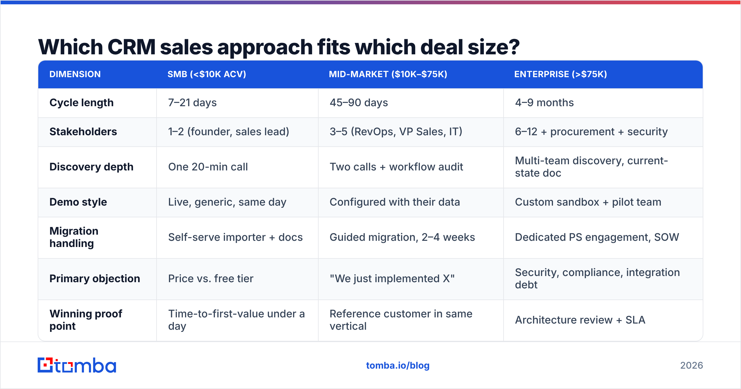Diagram: Which CRM sales approach fits which deal size