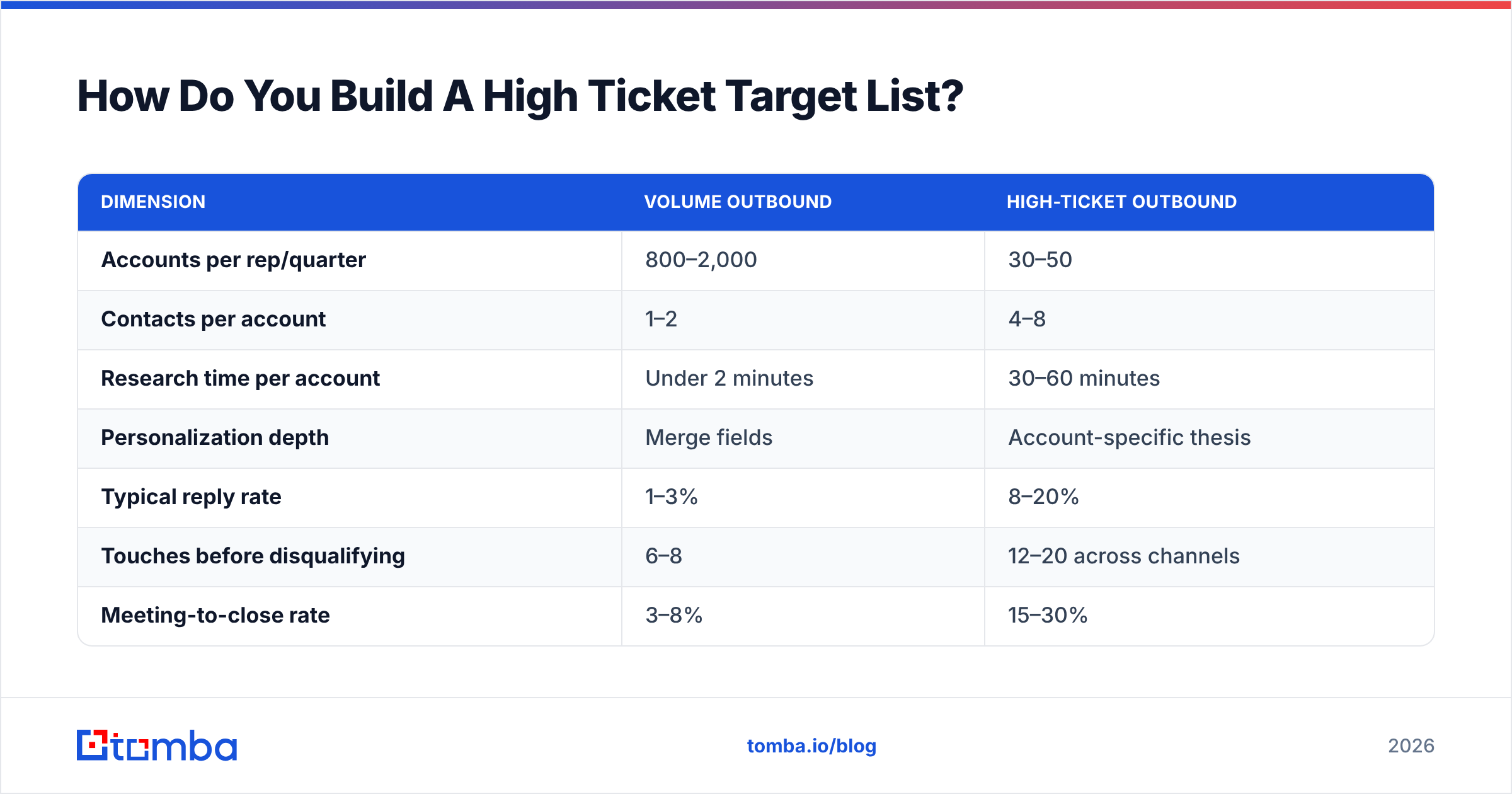 Diagram: How Do You Build A High Ticket Target List