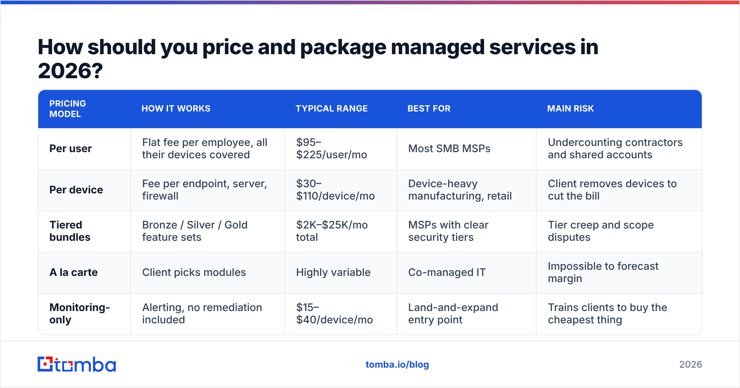 Diagram: How should you price and package managed services in 2026