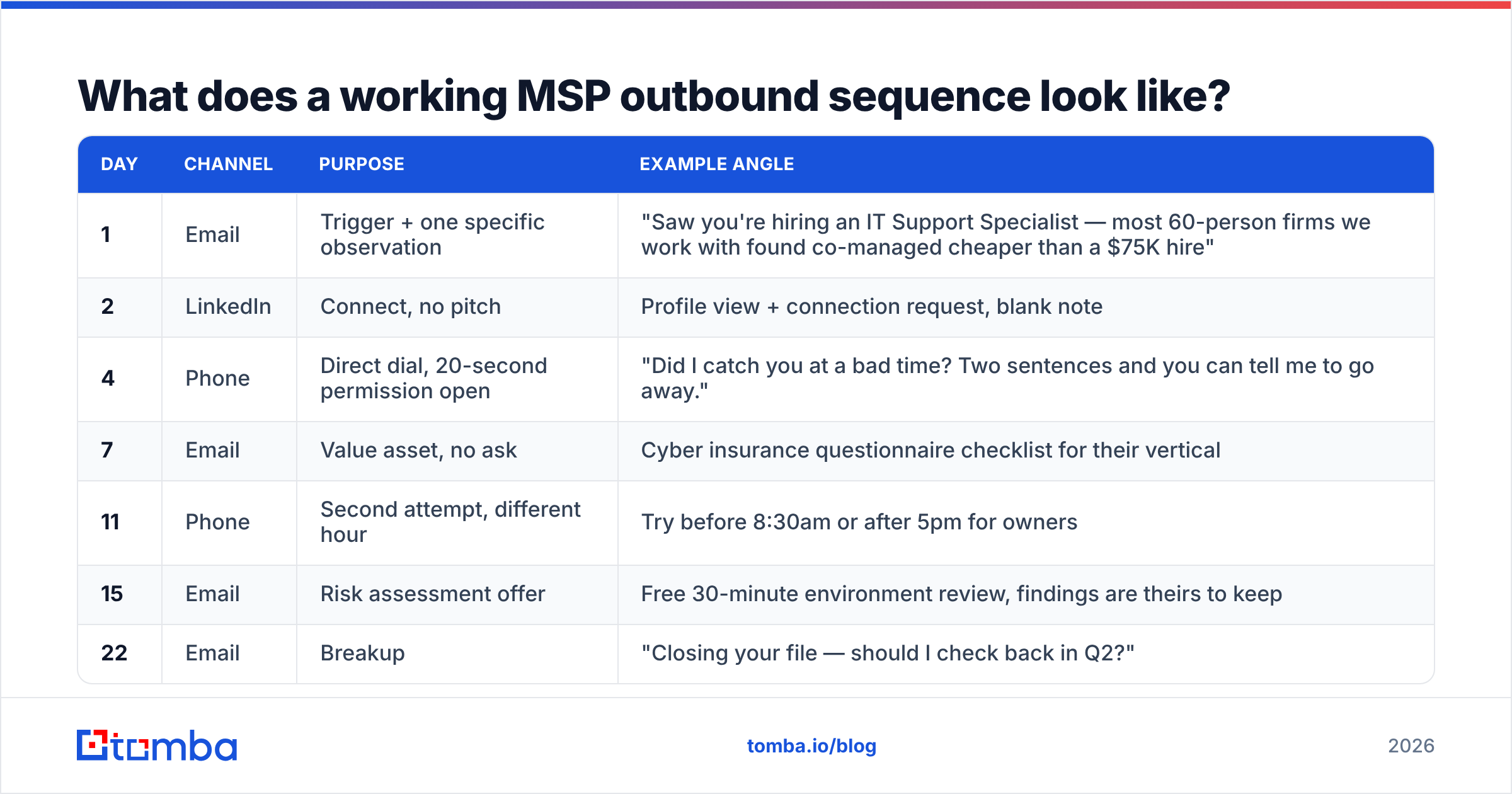 Diagram: What does a working MSP outbound sequence look like