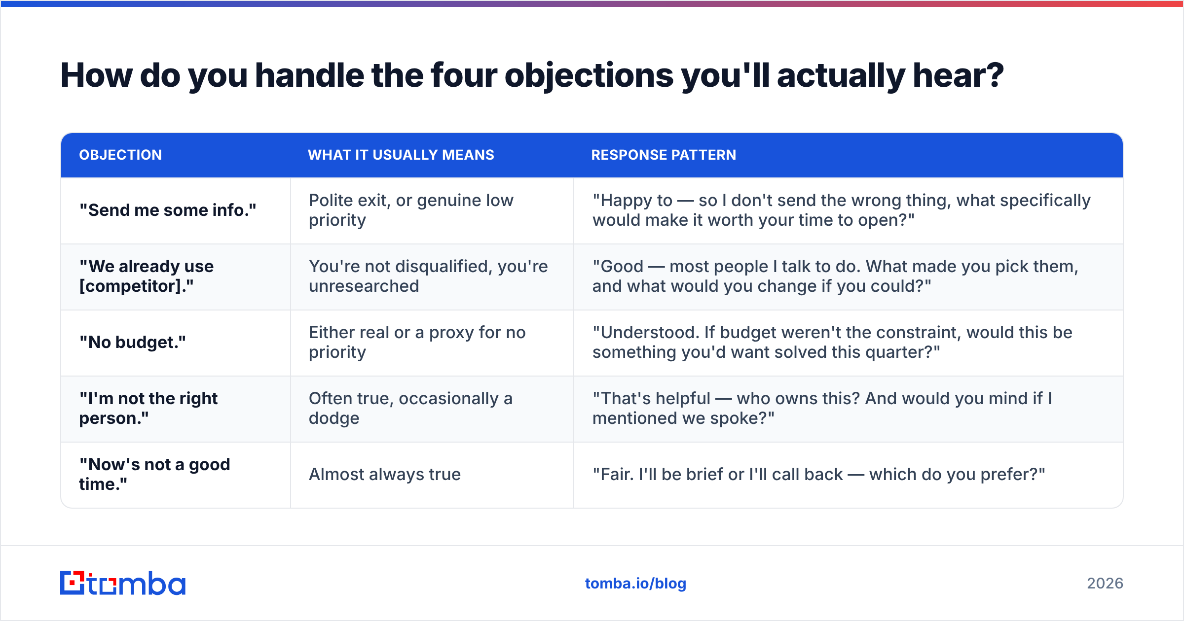 Diagram: How do you handle the four objections you'll actually hear