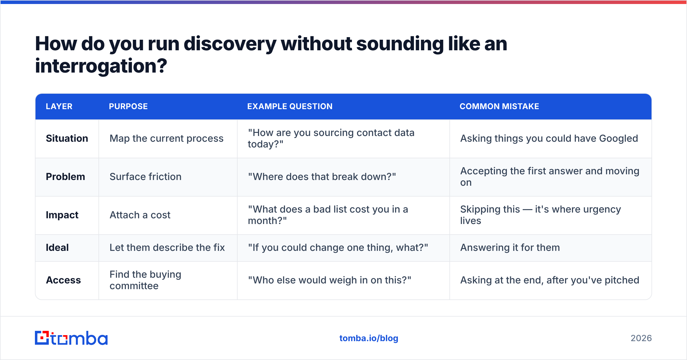 Diagram: How do you run discovery without sounding like an interrogation
