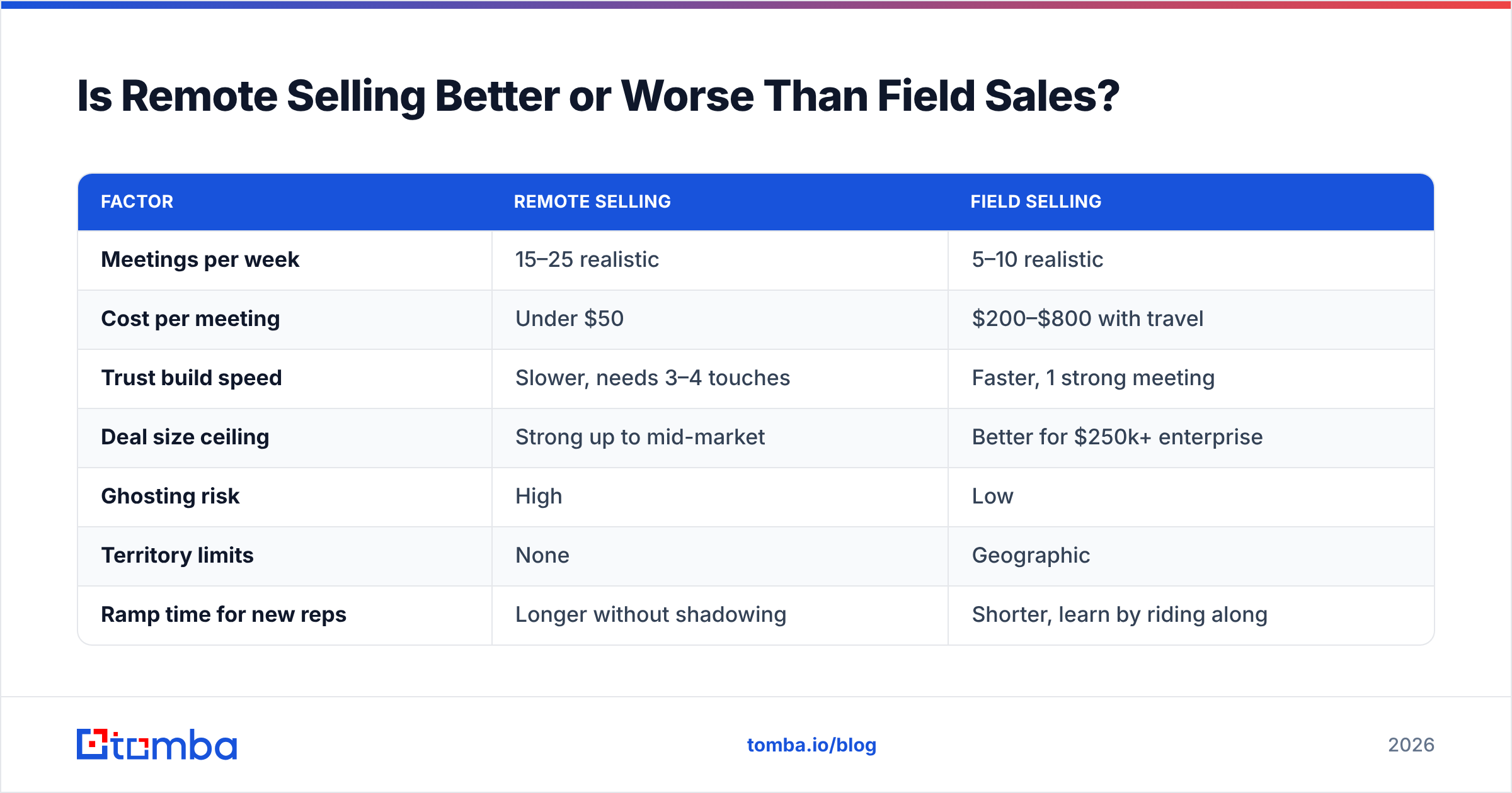 Diagram: Is Remote Selling Better or Worse Than Field Sales