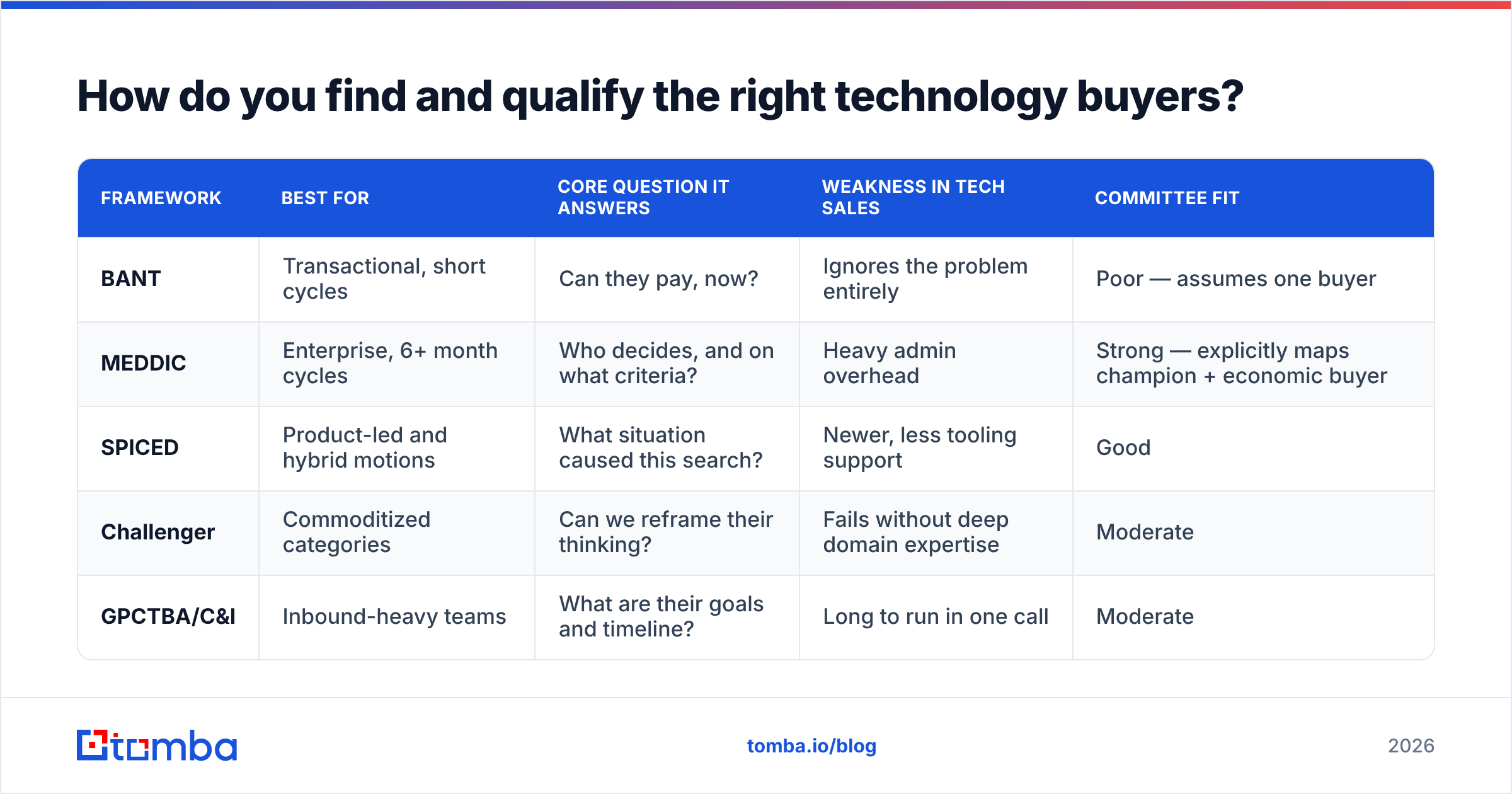 Diagram: How do you find and qualify the right technology buyers