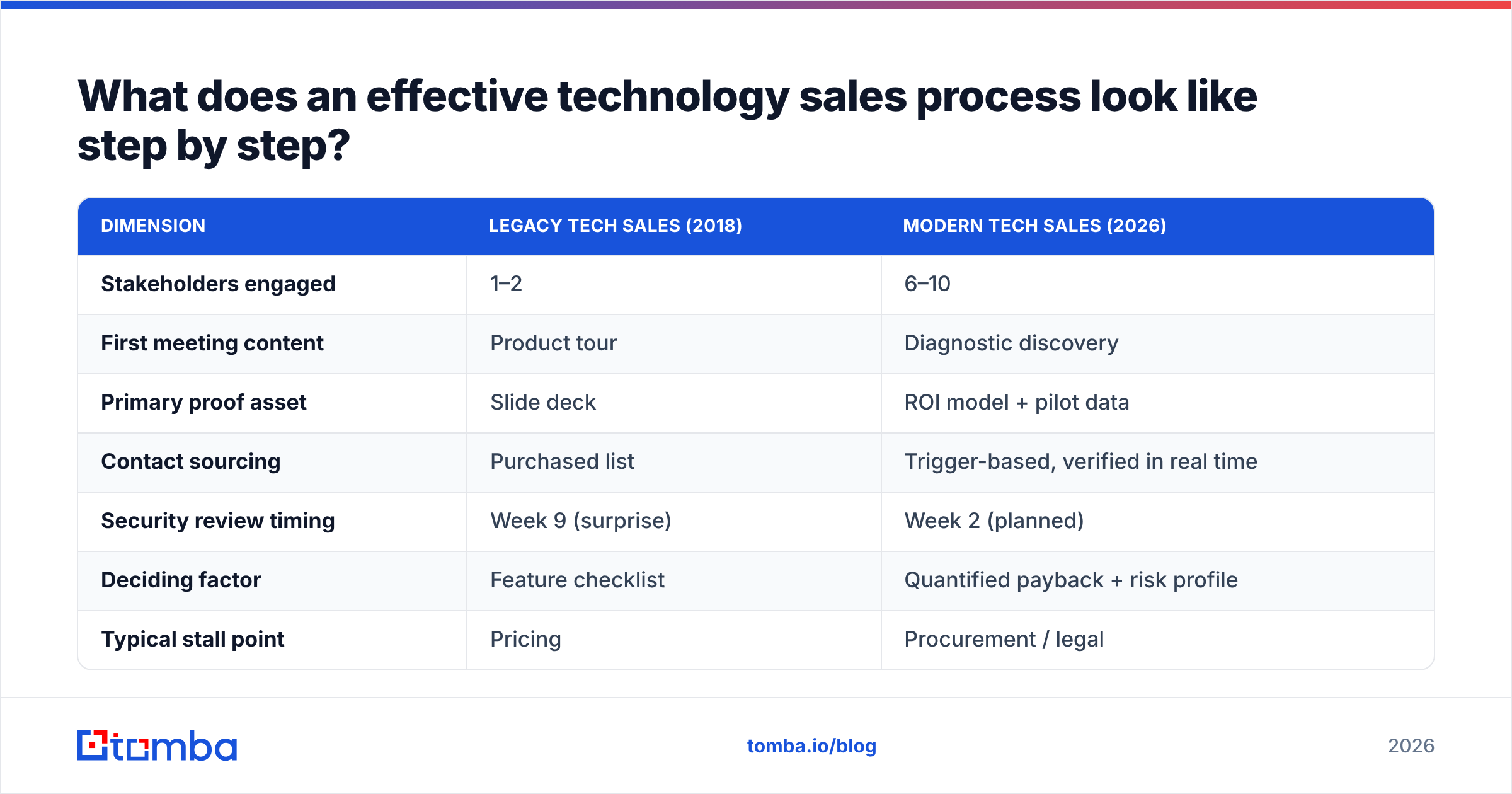 Diagram: What does an effective technology sales process look like step by step