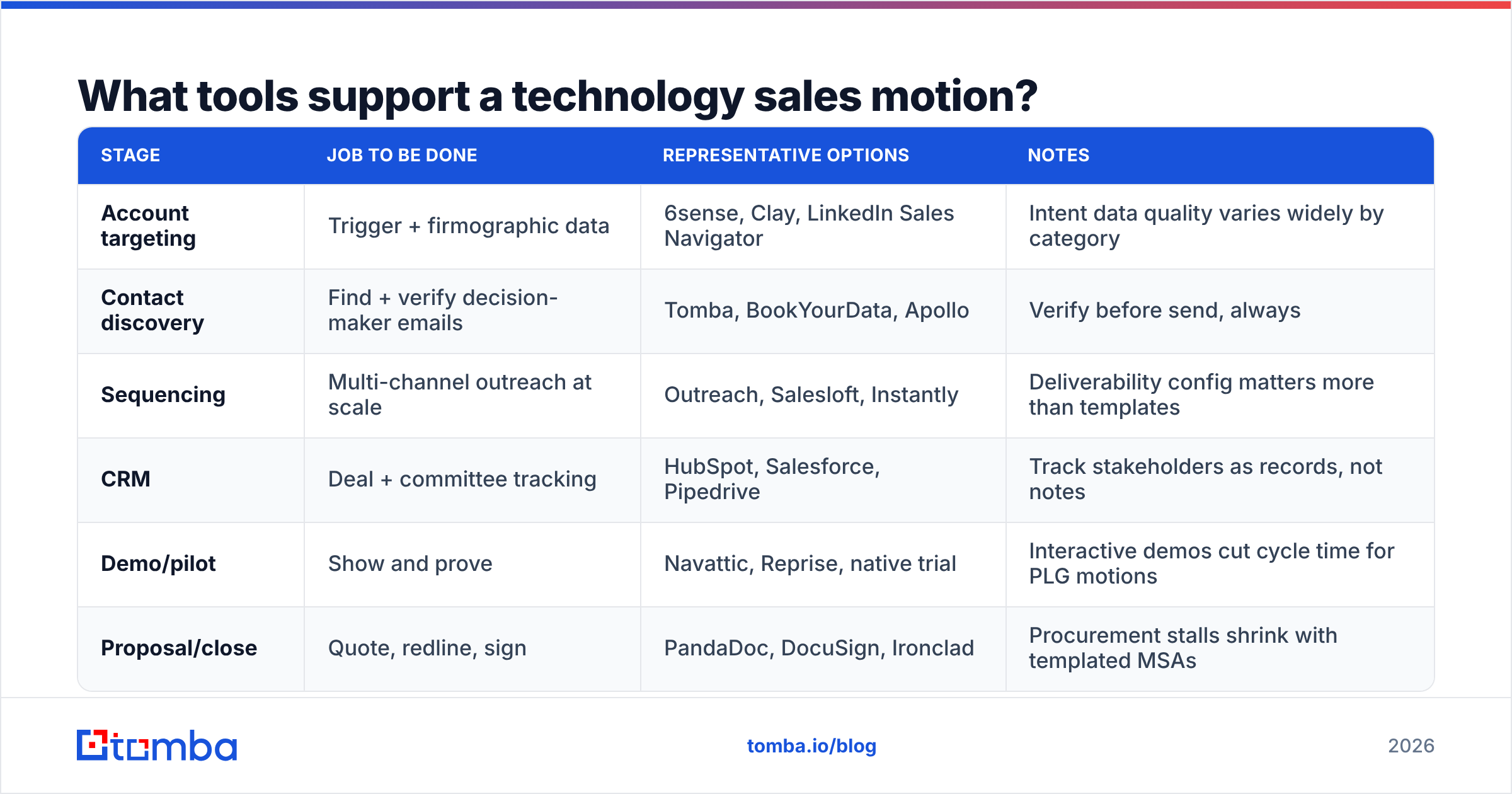 Diagram: What tools support a technology sales motion