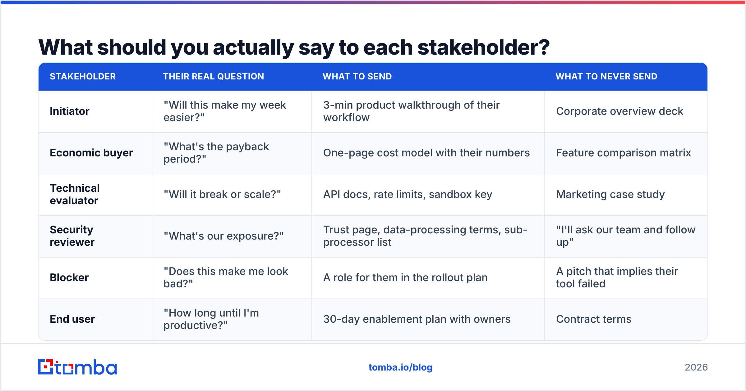 Diagram: What should you actually say to each stakeholder