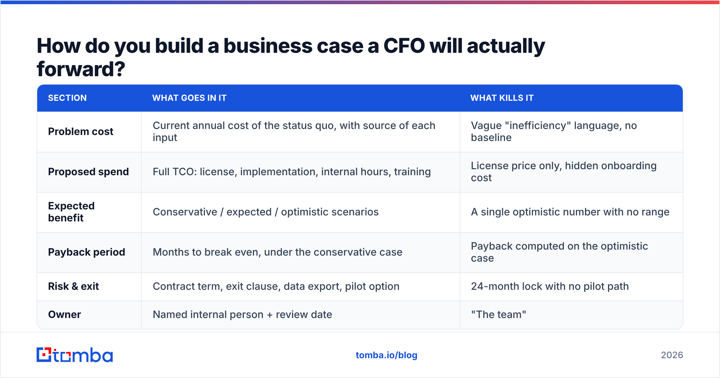 Diagram: How do you build a business case a CFO will actually forward
