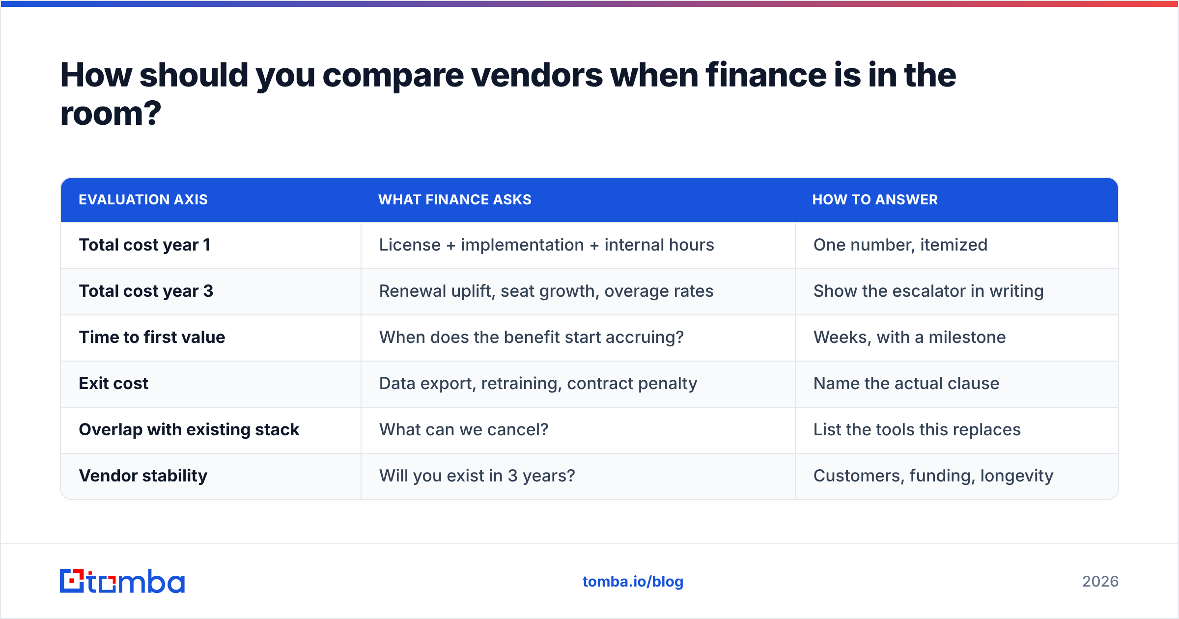 Diagram: How should you compare vendors when finance is in the room