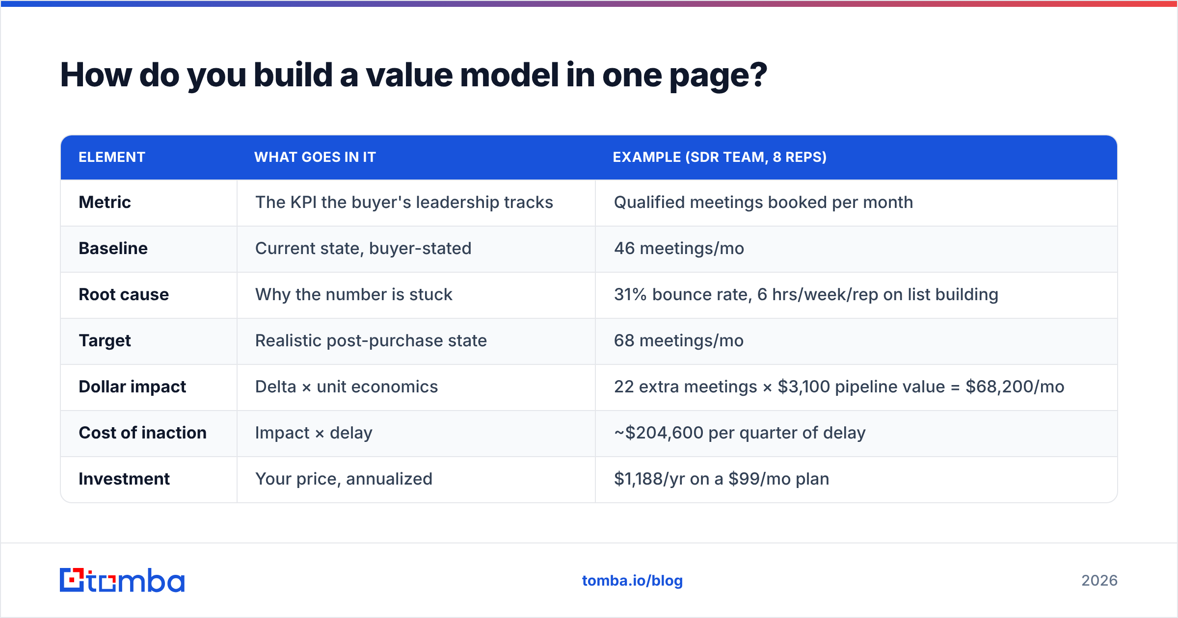 Diagram: How do you build a value model in one page