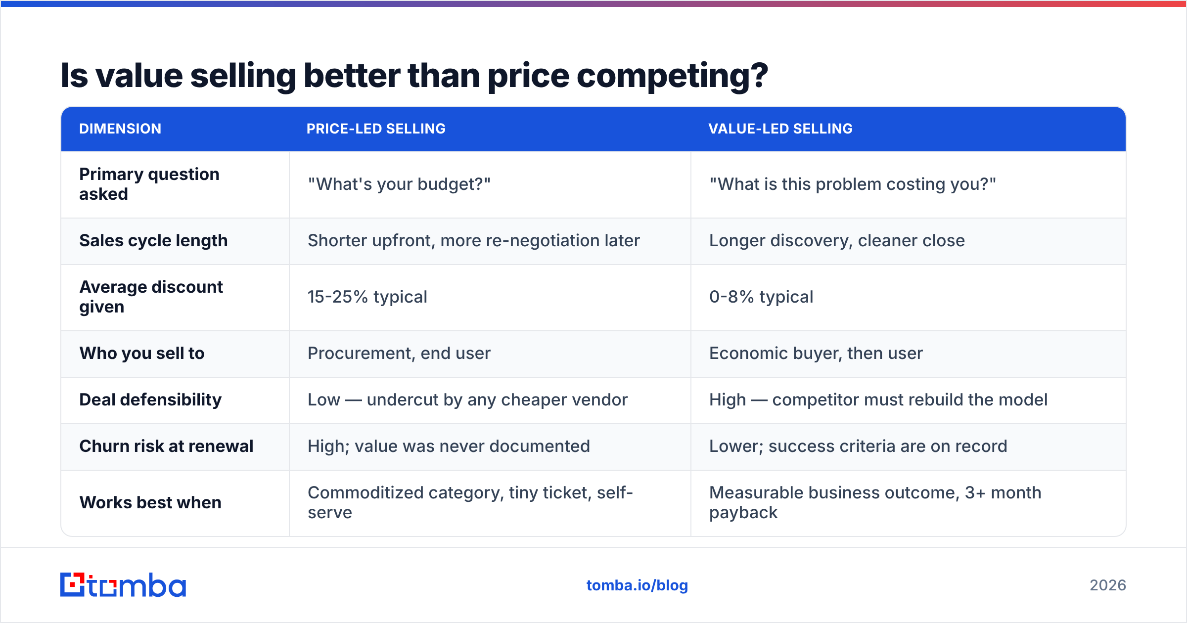 Diagram: Is value selling better than price competing