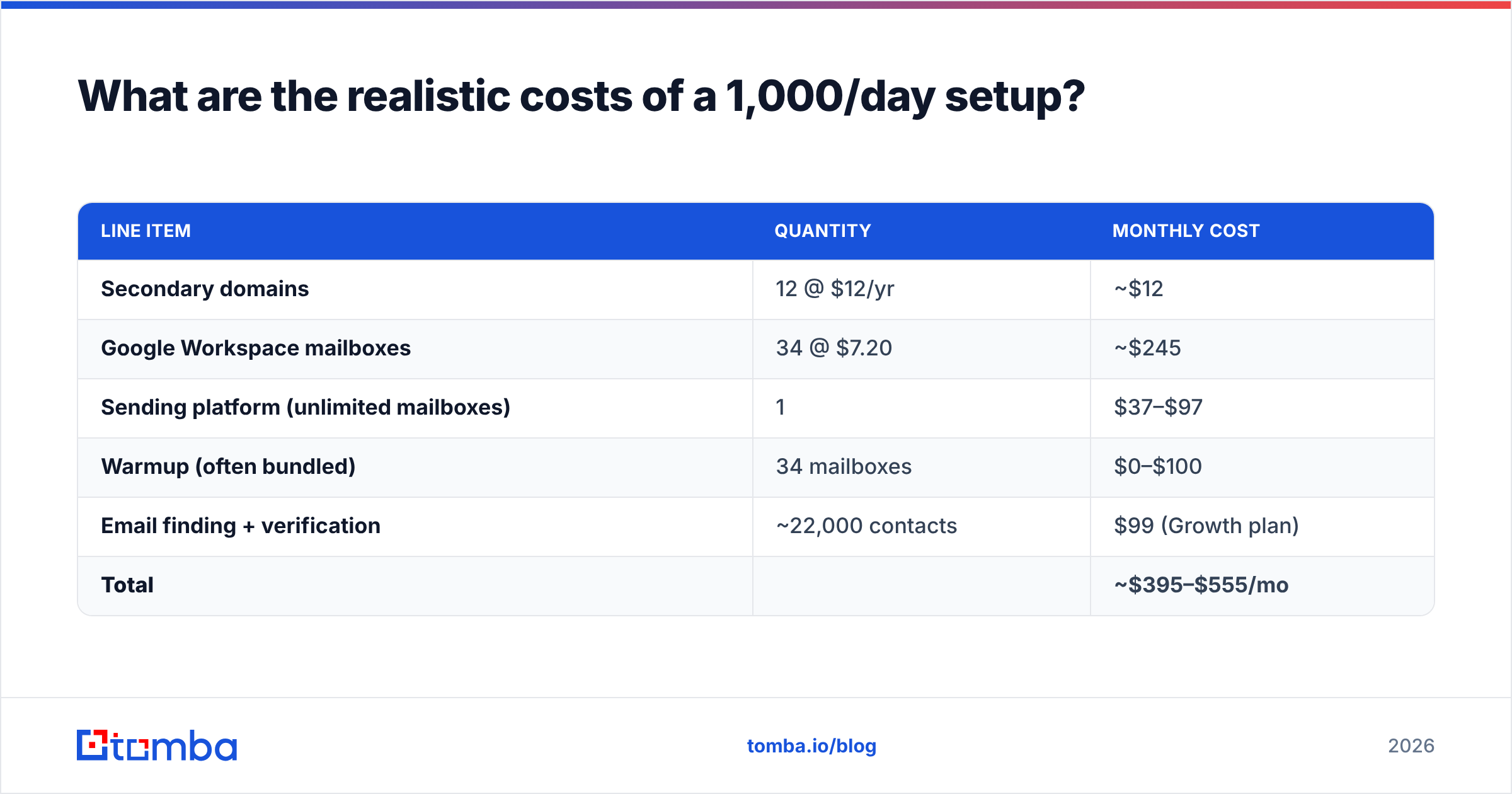 Diagram: What are the realistic costs of a 1,000/day setup