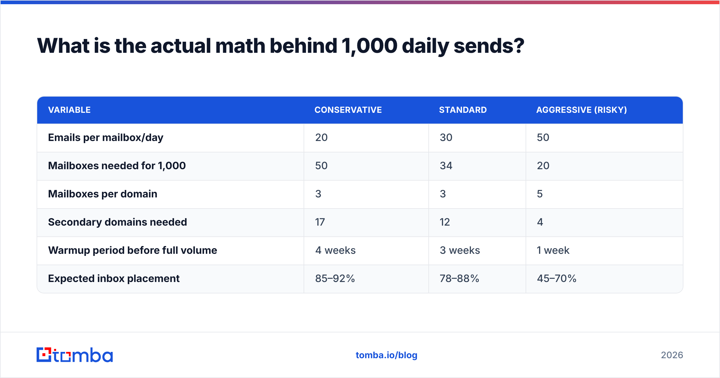 Diagram: What is the actual math behind 1,000 daily sends