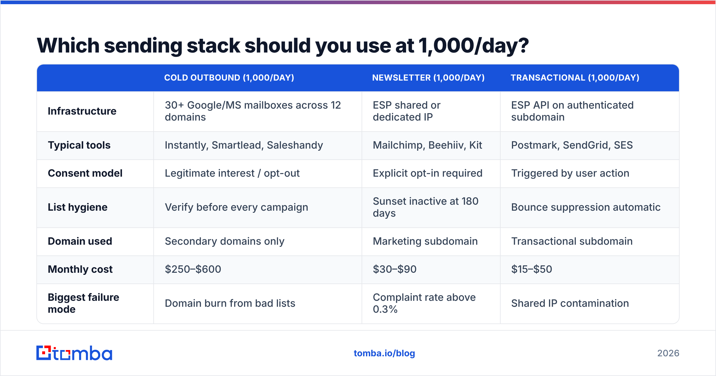 Diagram: Which sending stack should you use at 1,000/day