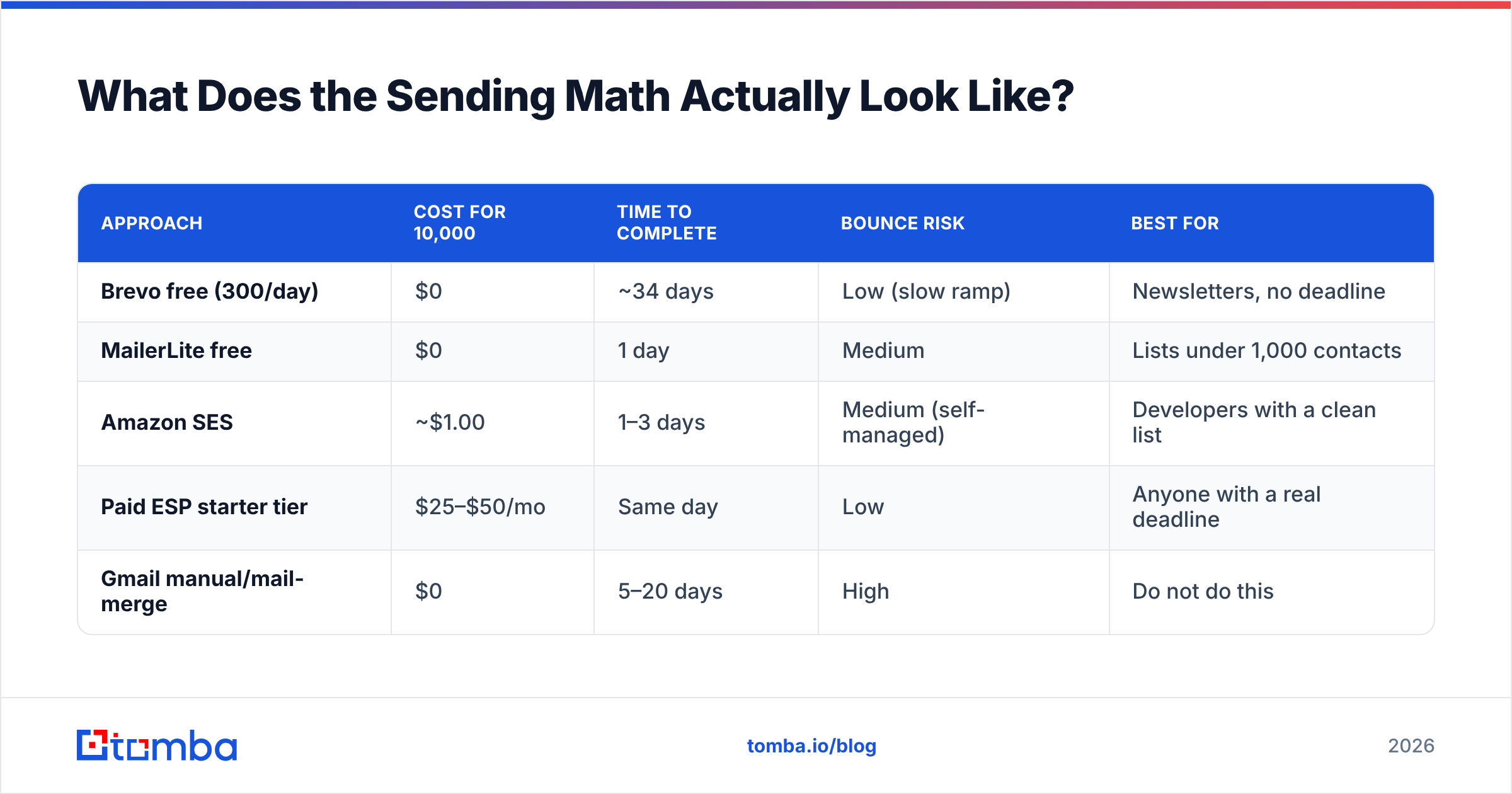 Diagram: What Does the Sending Math Actually Look Like