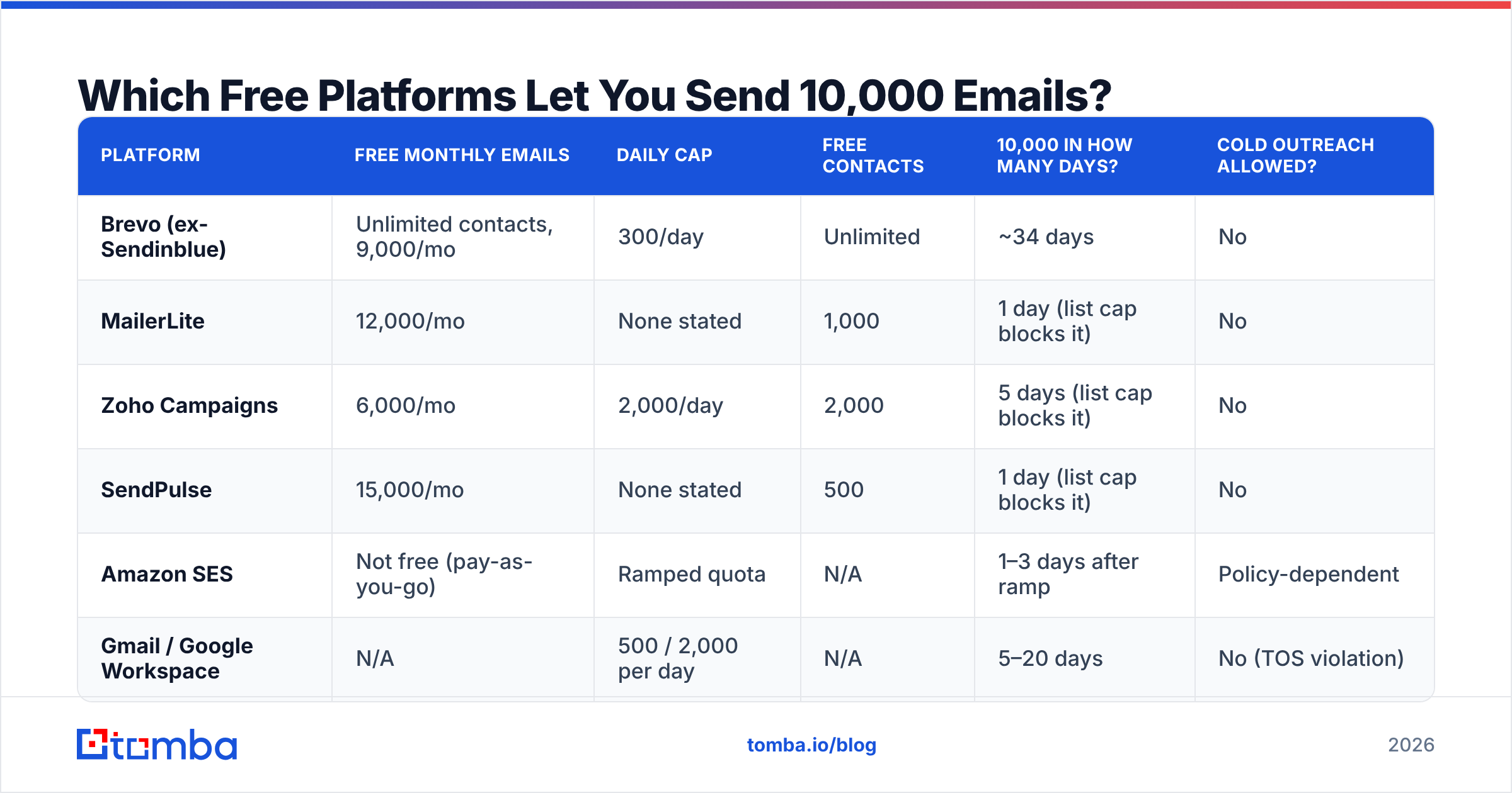 Diagram: Which Free Platforms Let You Send 10,000 Emails