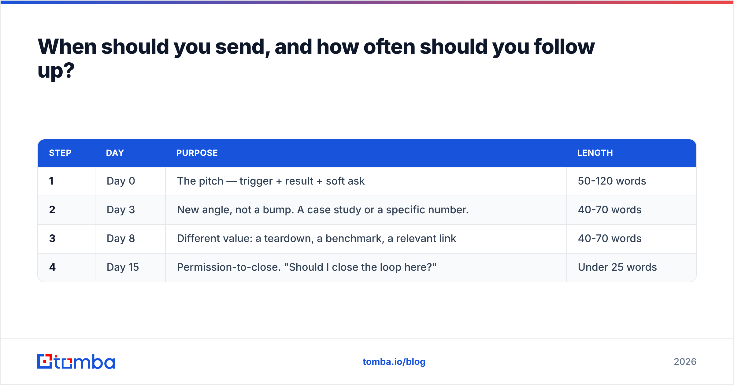 Diagram: When should you send, and how often should you follow up