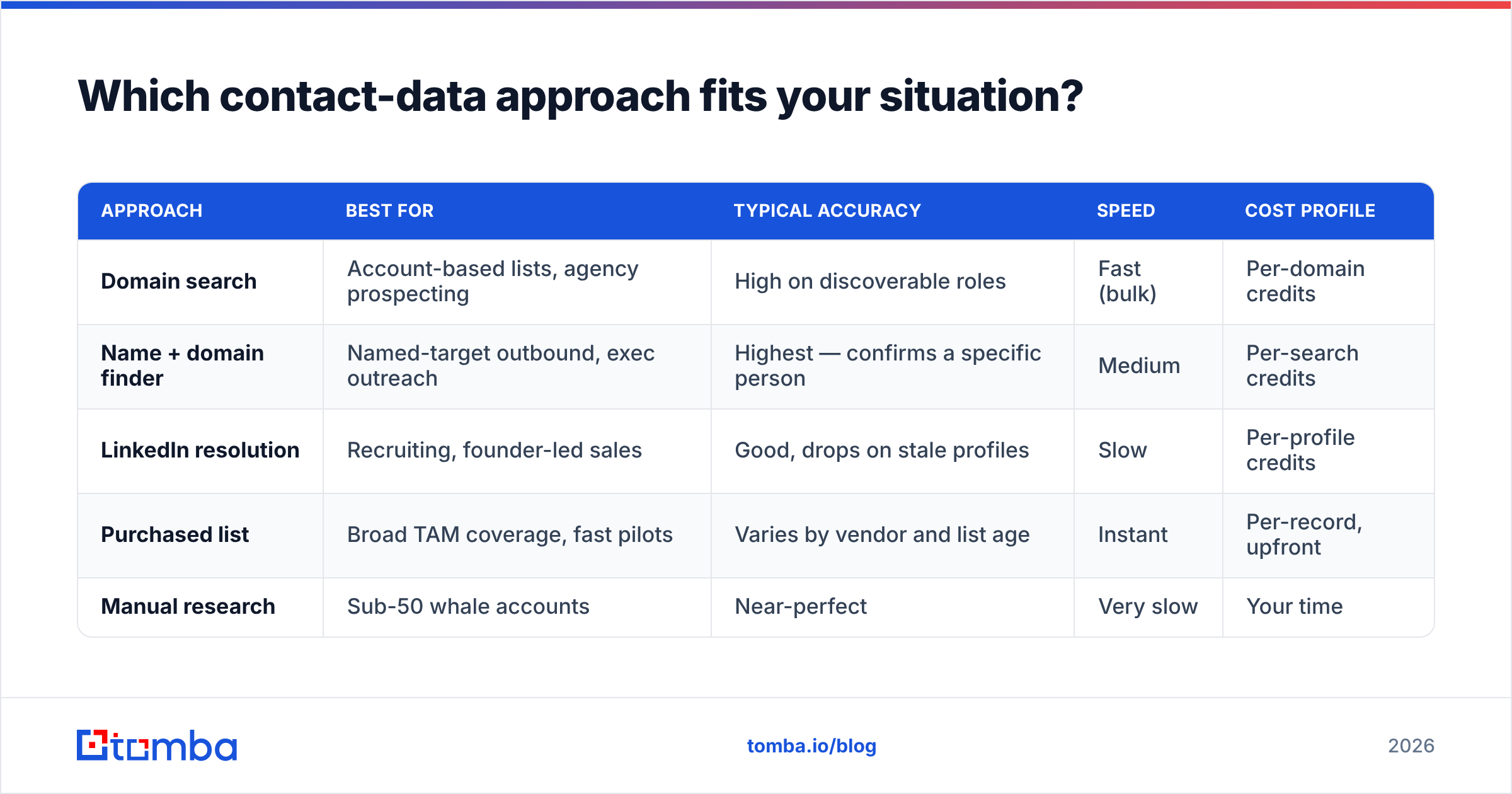 Diagram: Which contact-data approach fits your situation