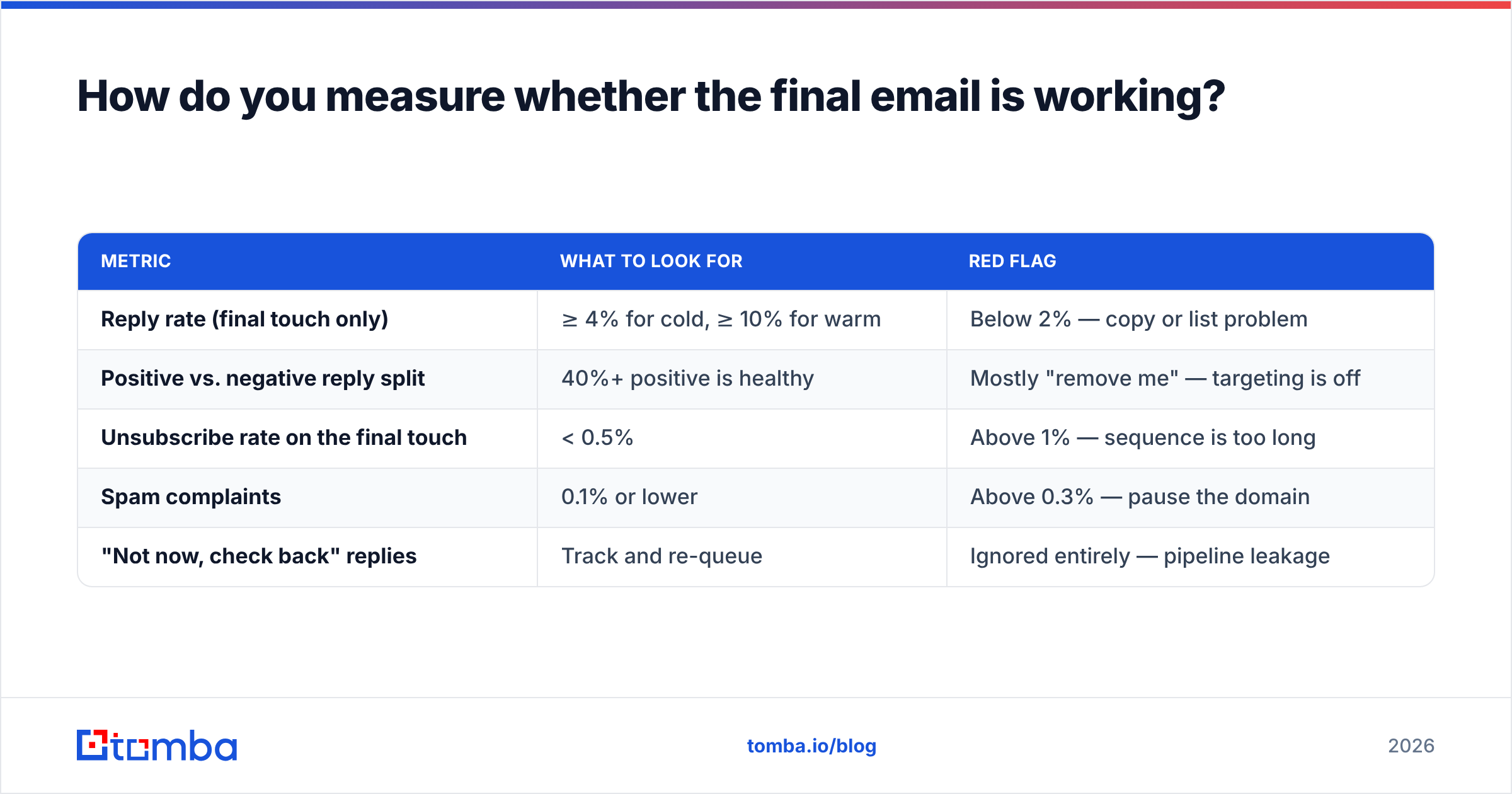 Diagram: How do you measure whether the final email is working