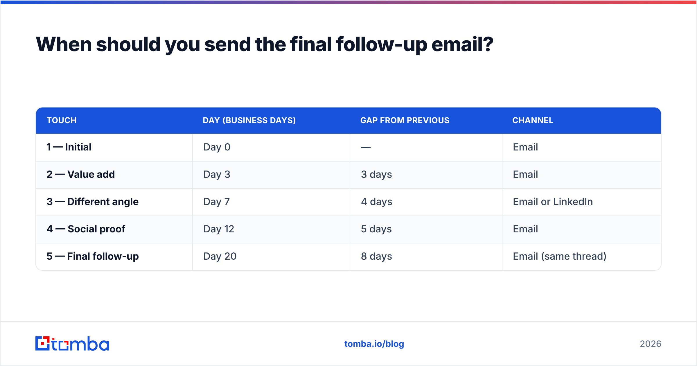 Diagram: When should you send the final follow-up email