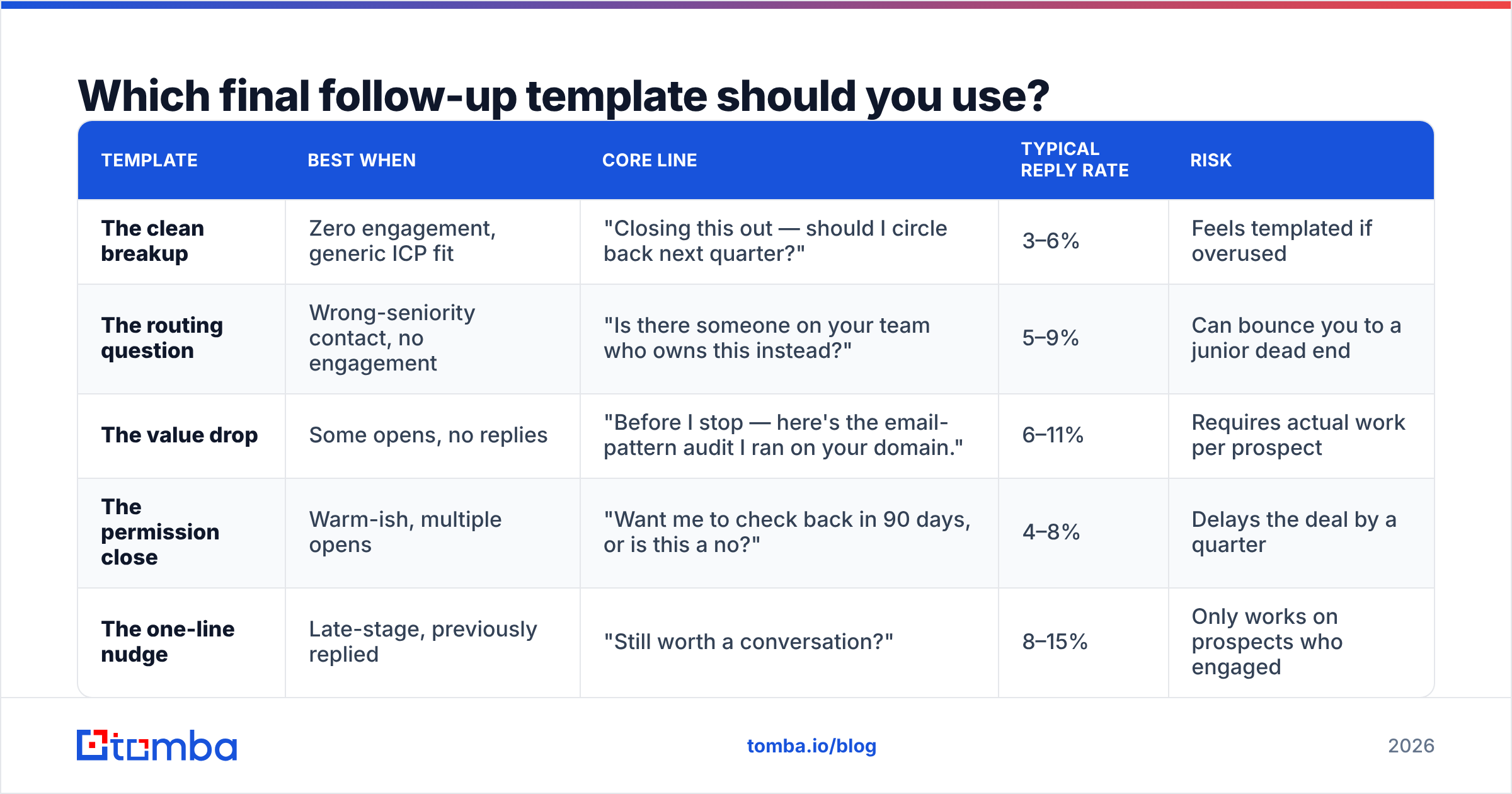 Diagram: Which final follow-up template should you use